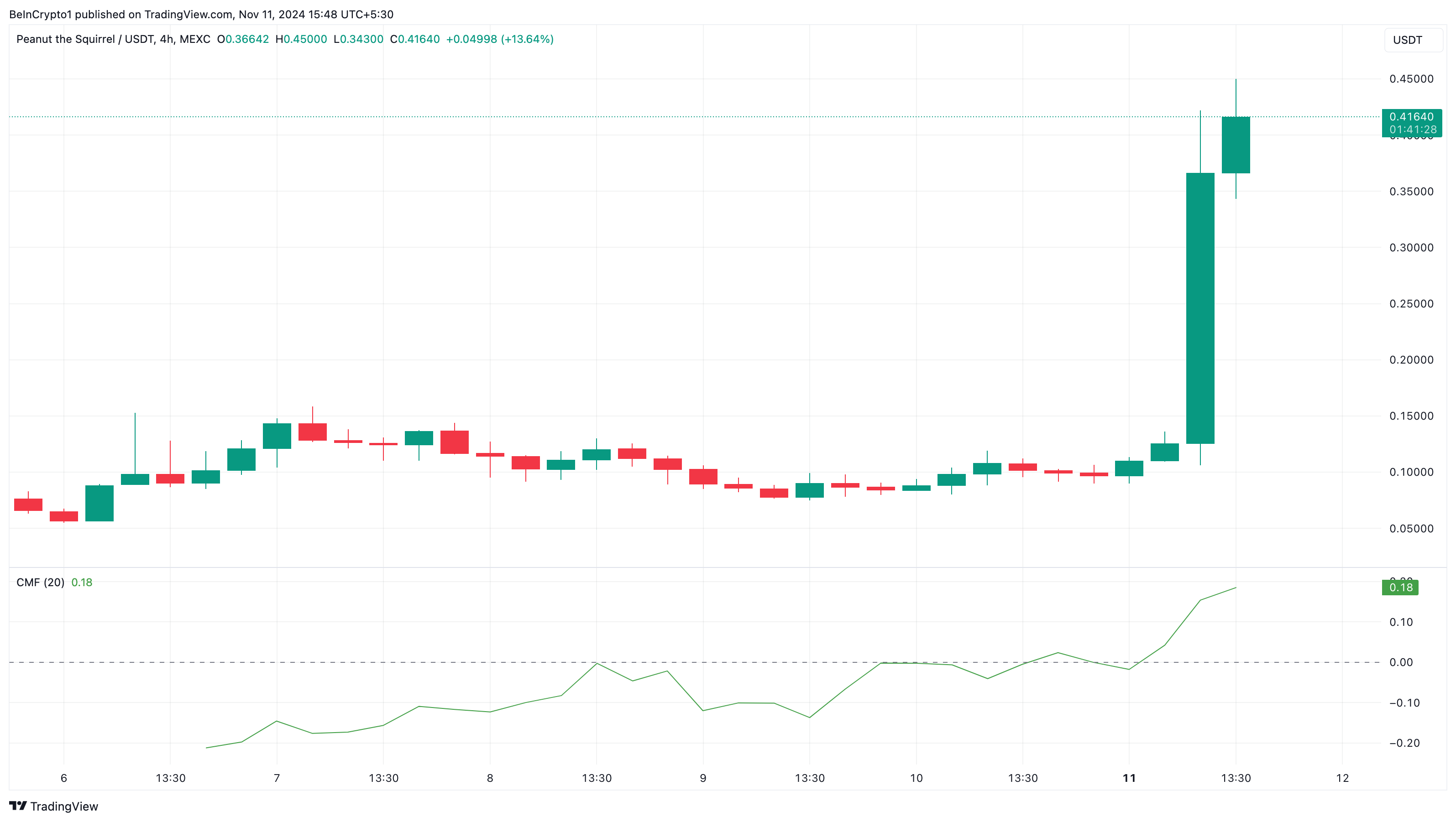 PNUT altcoin fiyat analizi, Binance listelemesi