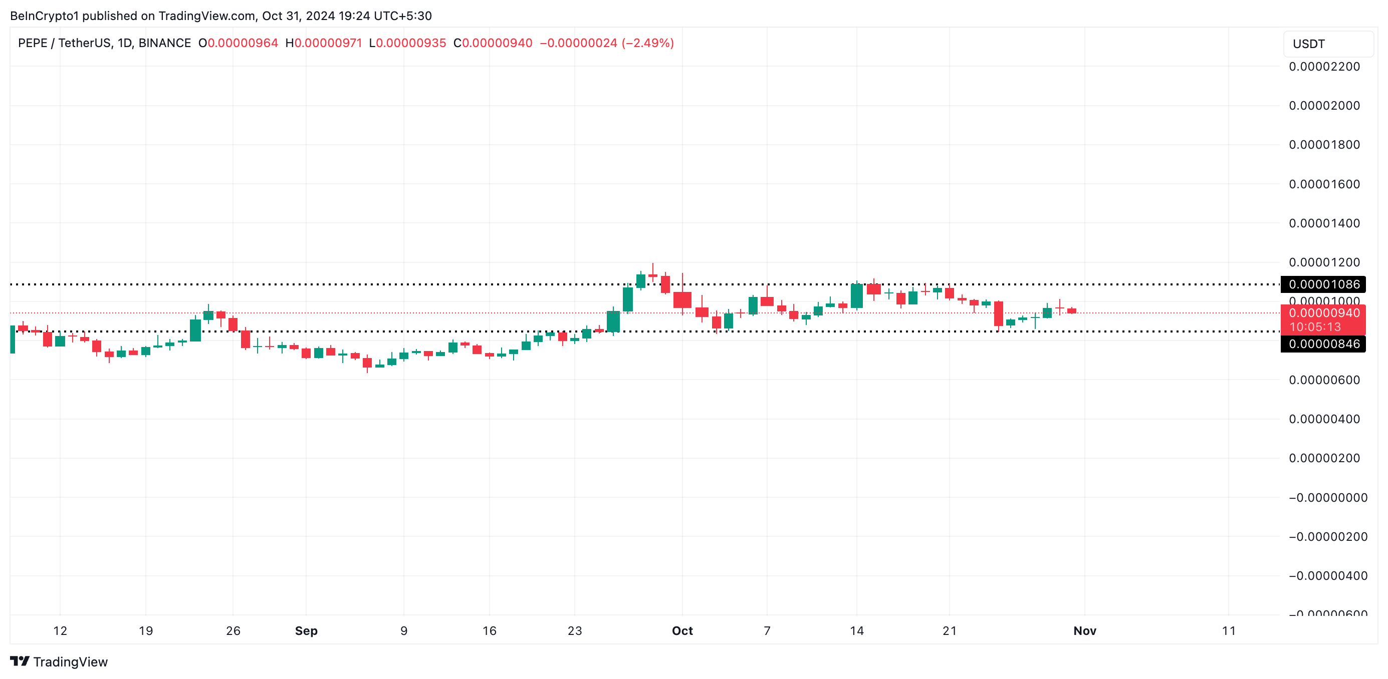 PEPE coin Fiyat Analizi.