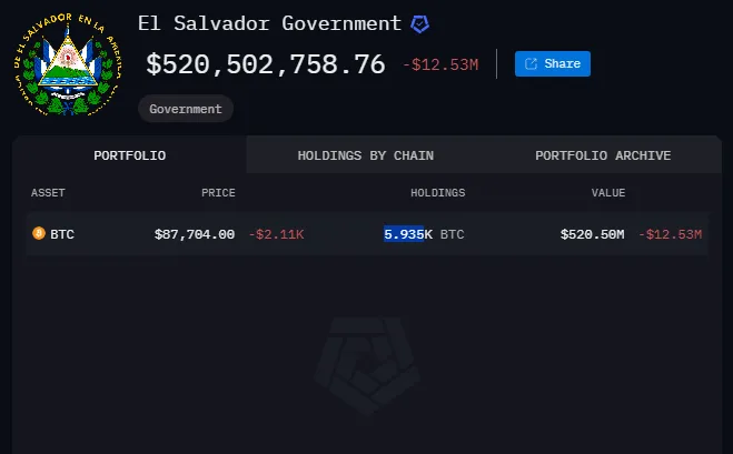El Salvador Hükümeti BTC Portföyü