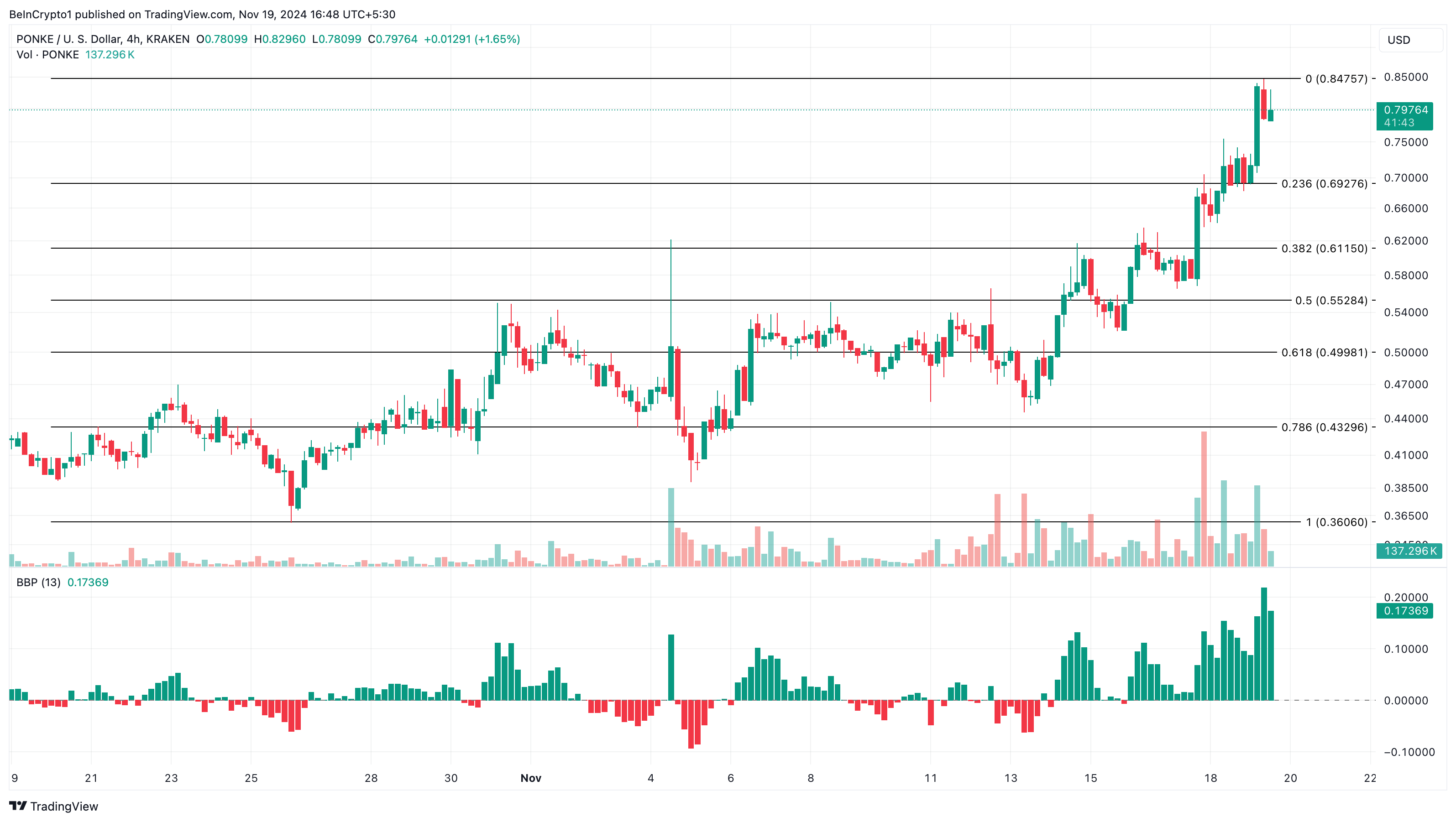 PONKE altcoin'lerin trend fiyat analizi
