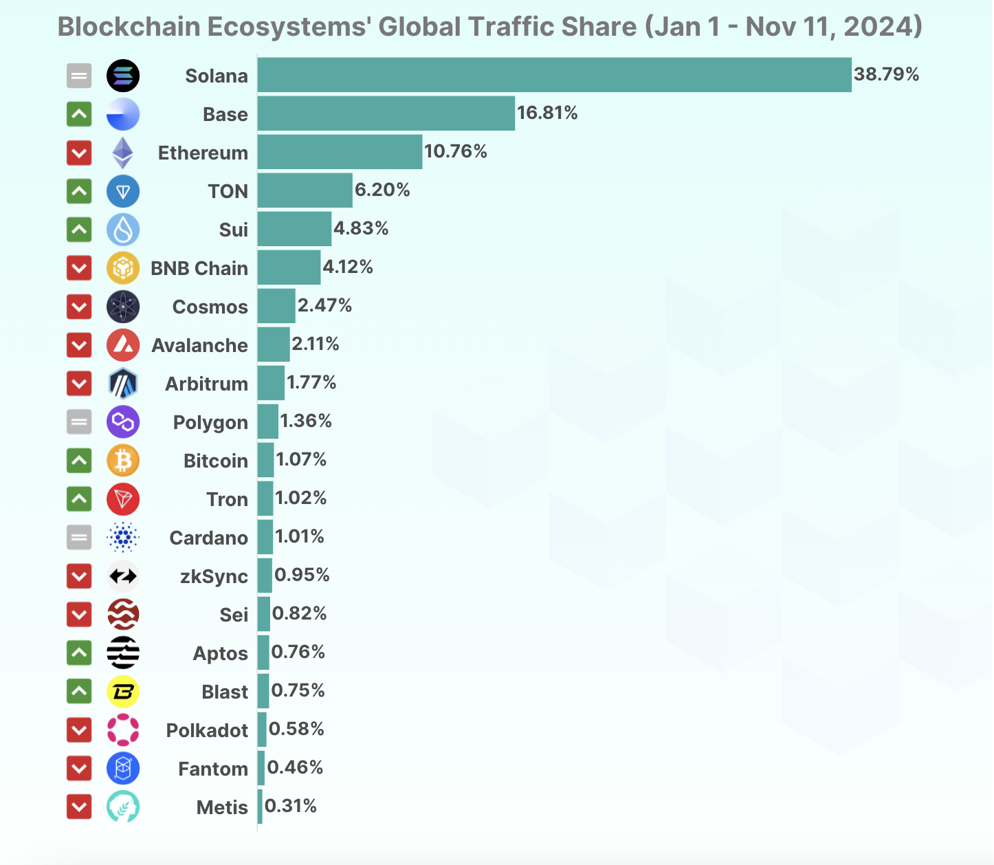 2024 Ocak-Kasım Arası Top 20 Blockchain Küresel Trafik Payı