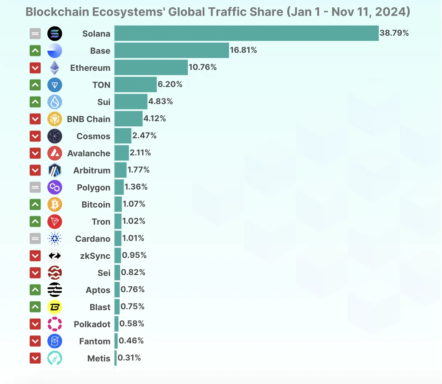 2024 Ocak-Kasım Arası Top 20 Blockchain Küresel Trafik Payı