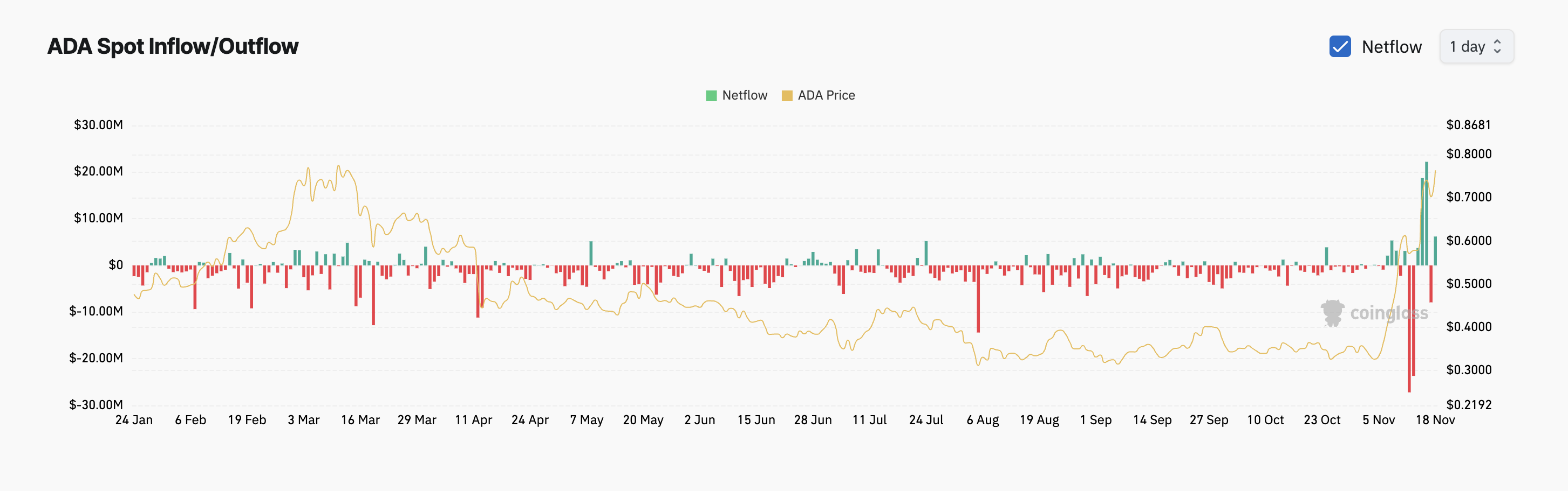 Cardano Borsa Net Akışları