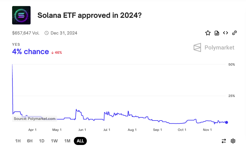 2024'te Solana ETF Onayı Olasılığı