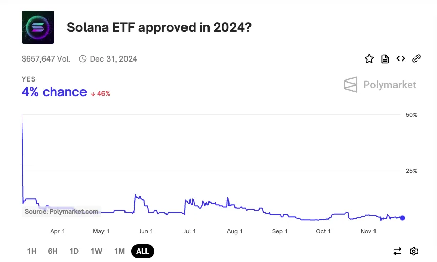 2024'te Solana ETF Onayı Olasılığı