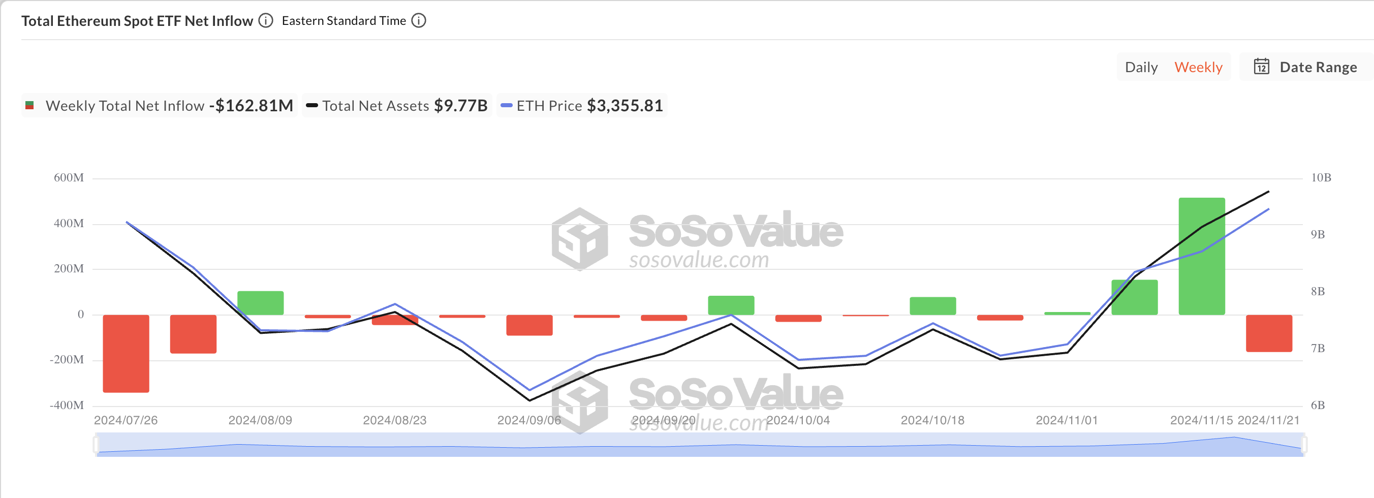 Toplam Ethereum Spot ETF Net Girişi