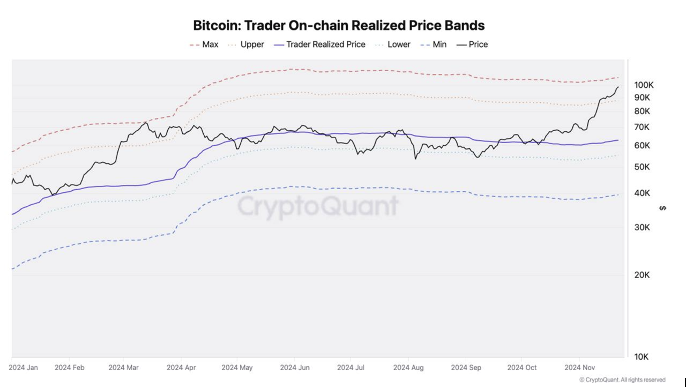 Bitcoin Zincir Üstü Gerçekleşen Fiyat Bantları.