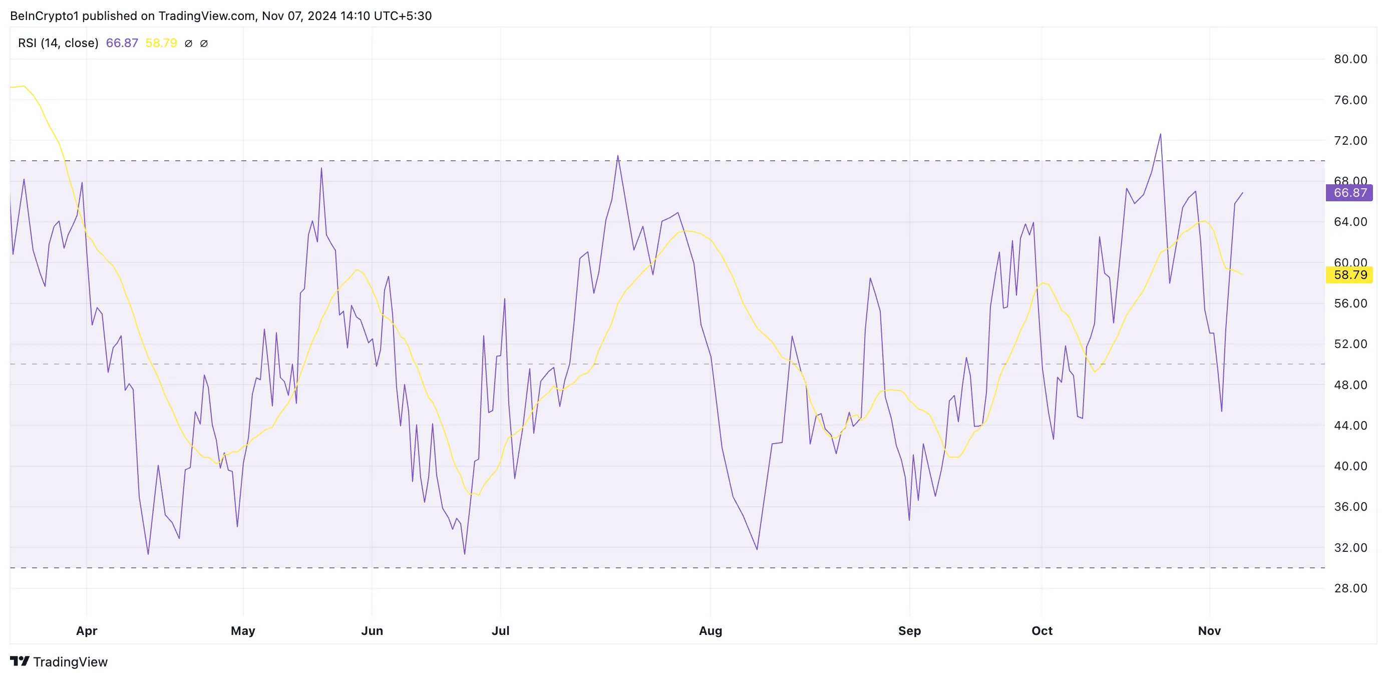 Solana RSI.