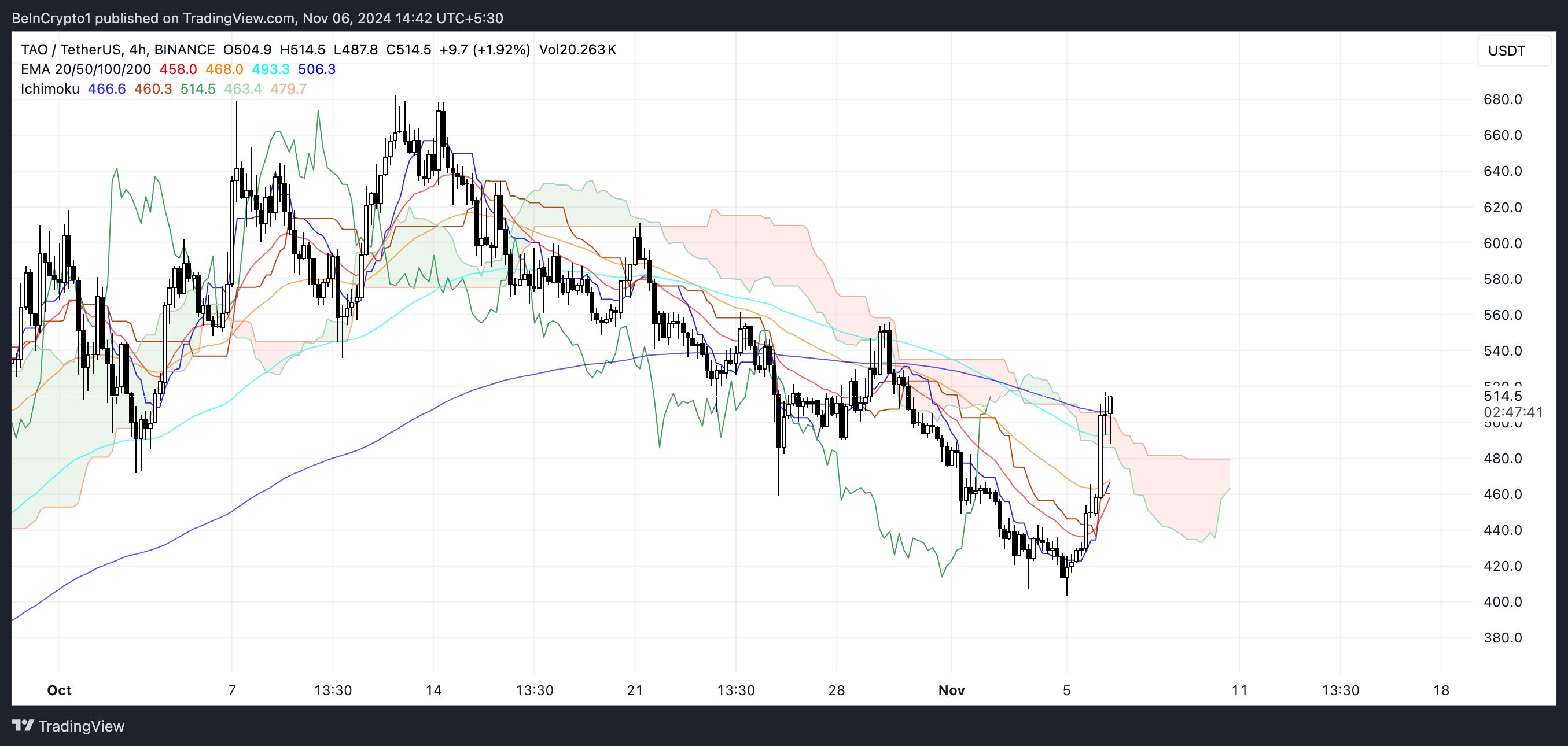TAO coin yorum: Ichimoku Bulutu.