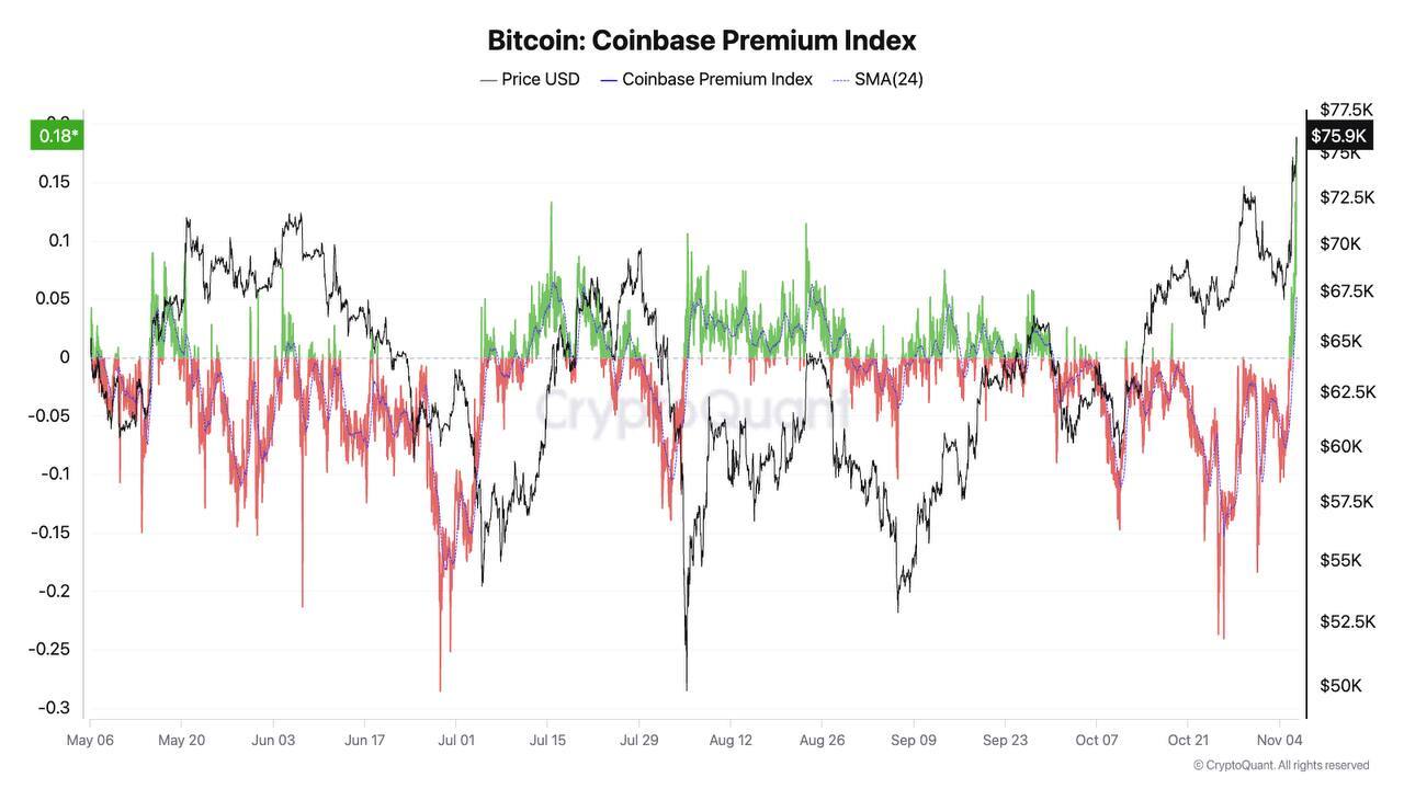 BTC Coinbase Premium Endeksi.