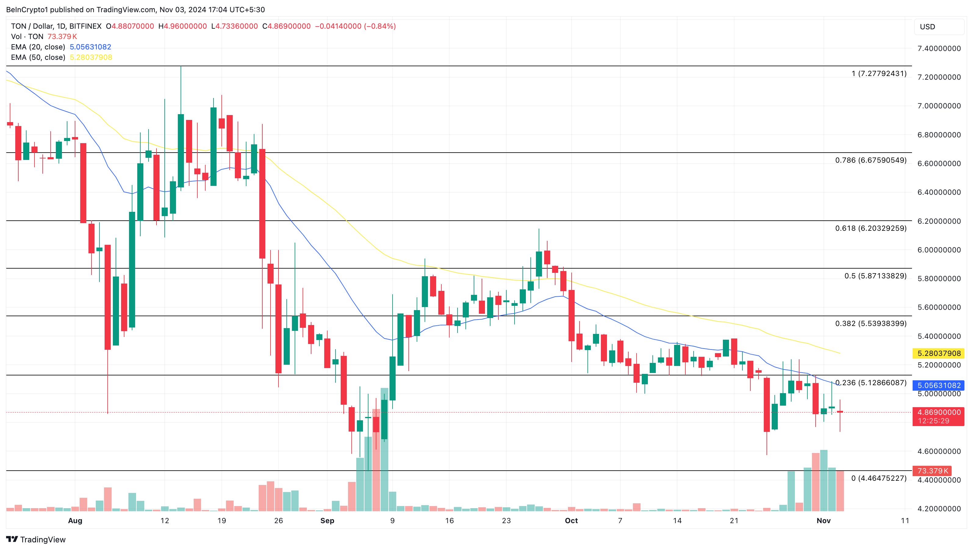Toncoin fiyat analizi