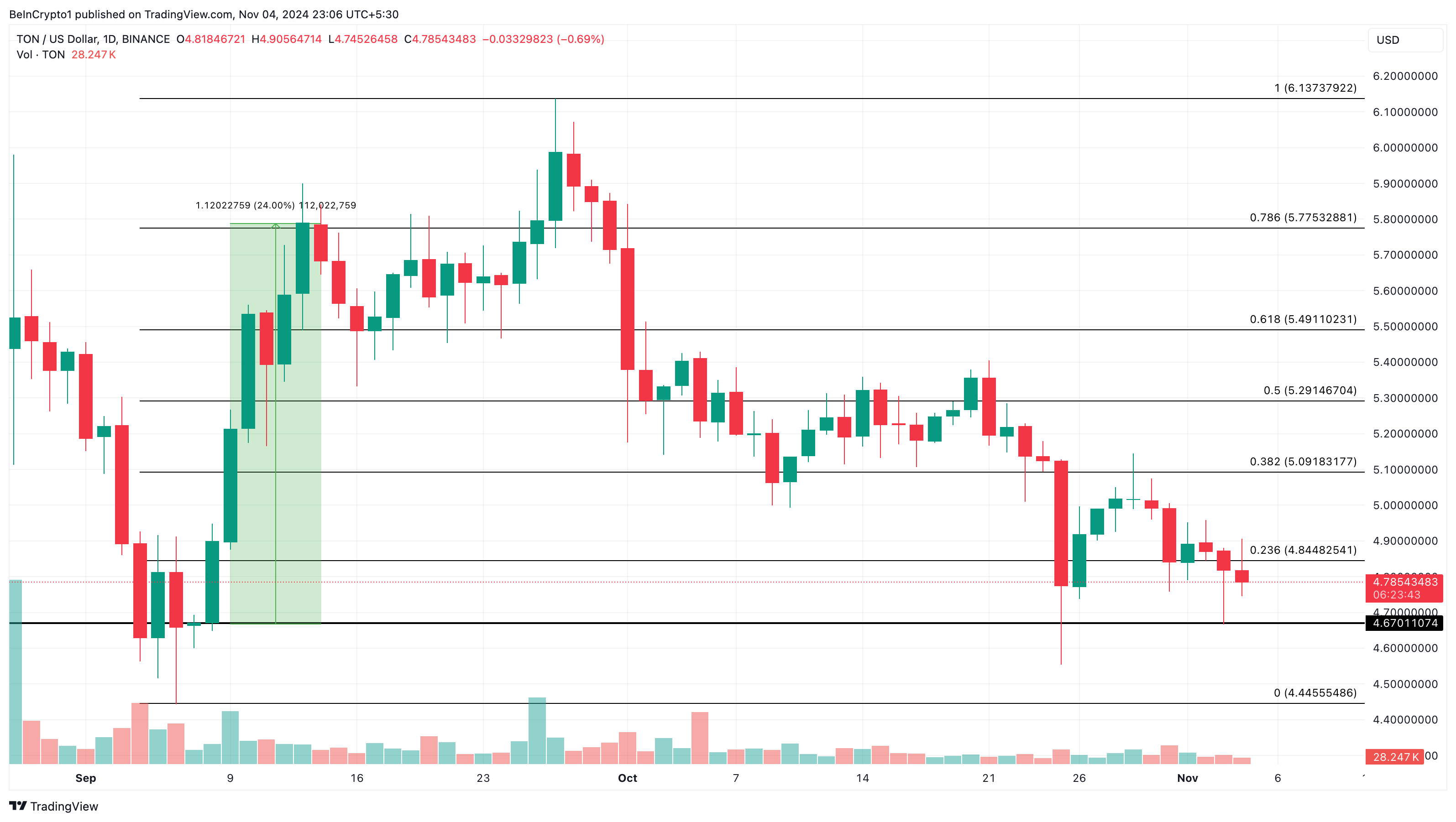 Toncoin kaybı fiyat analizi azalacak