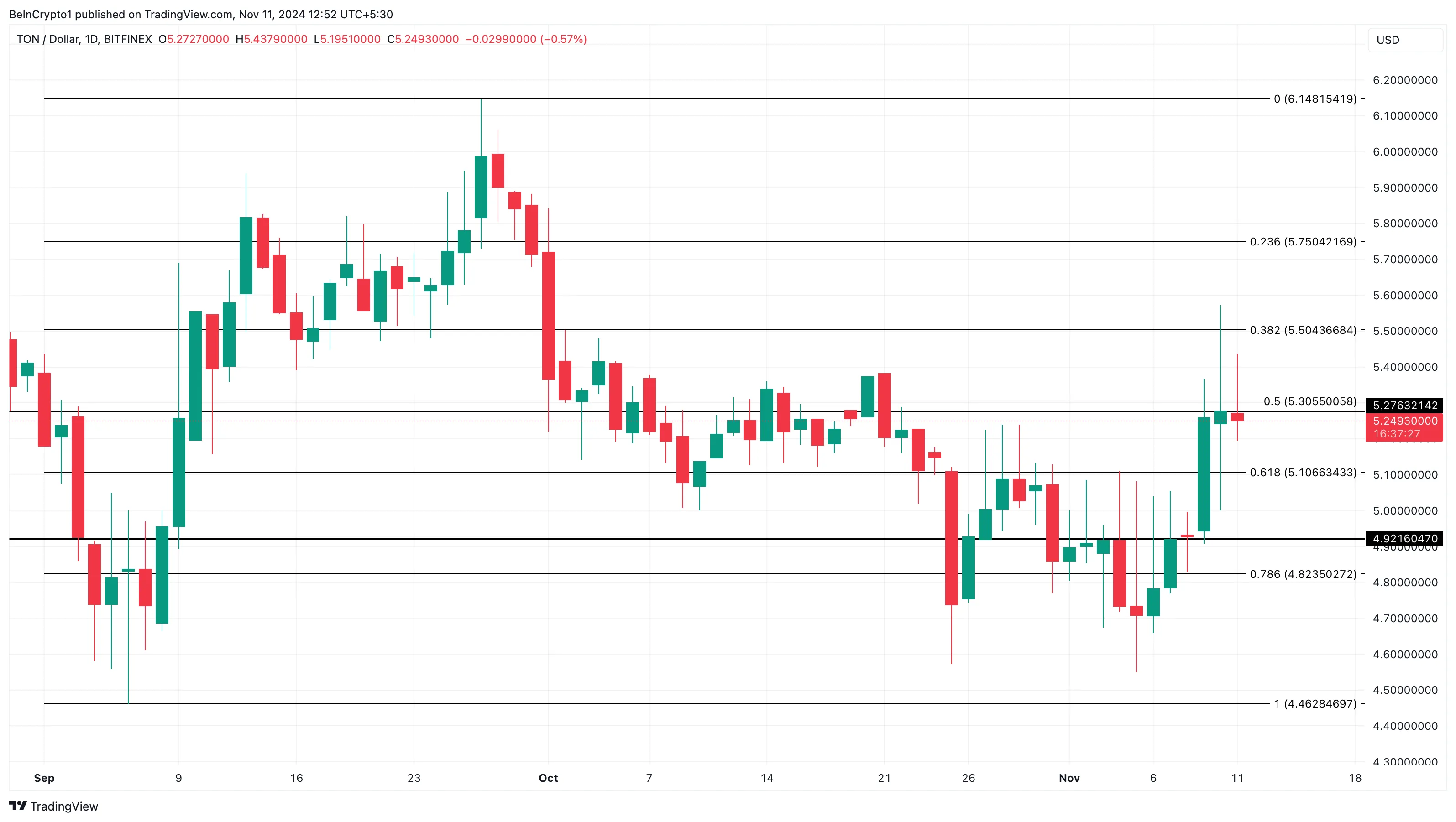 Toncoin fiyat analizi
