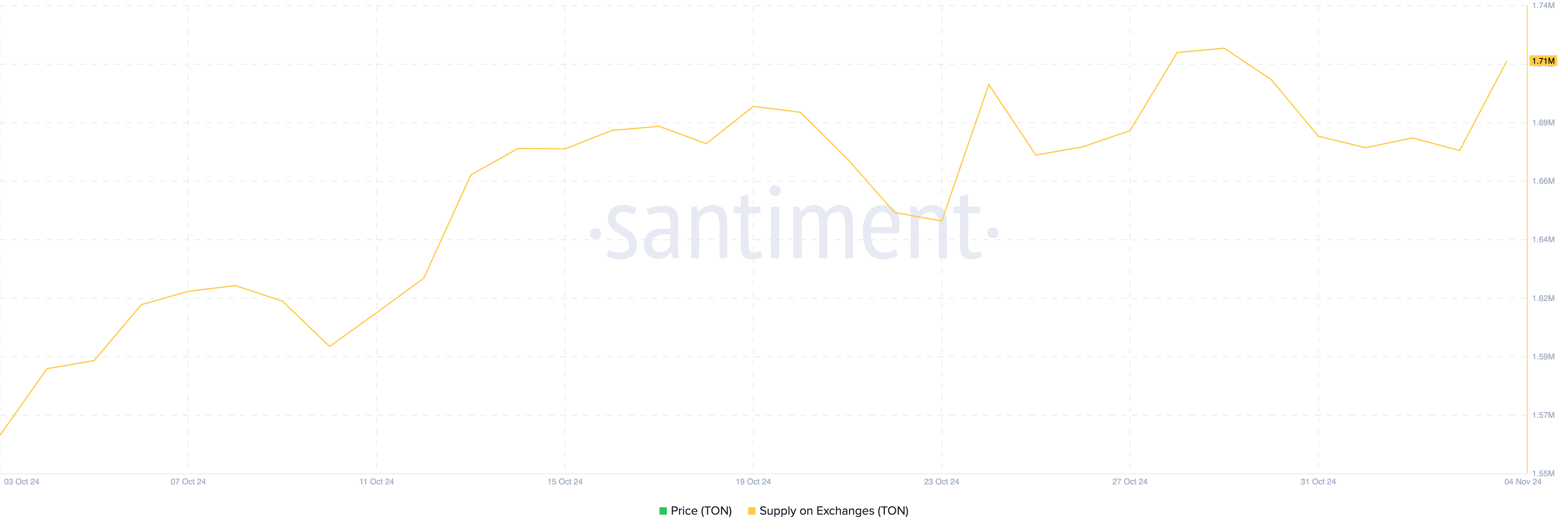 TON Supply on Exchanges.