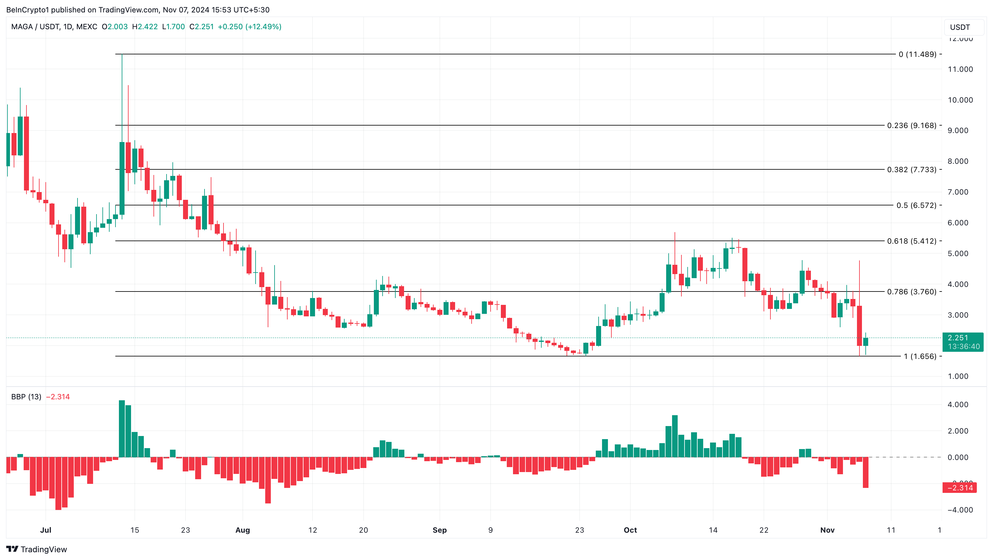 Bugün en çok trend olan altcoin'ler MAGA