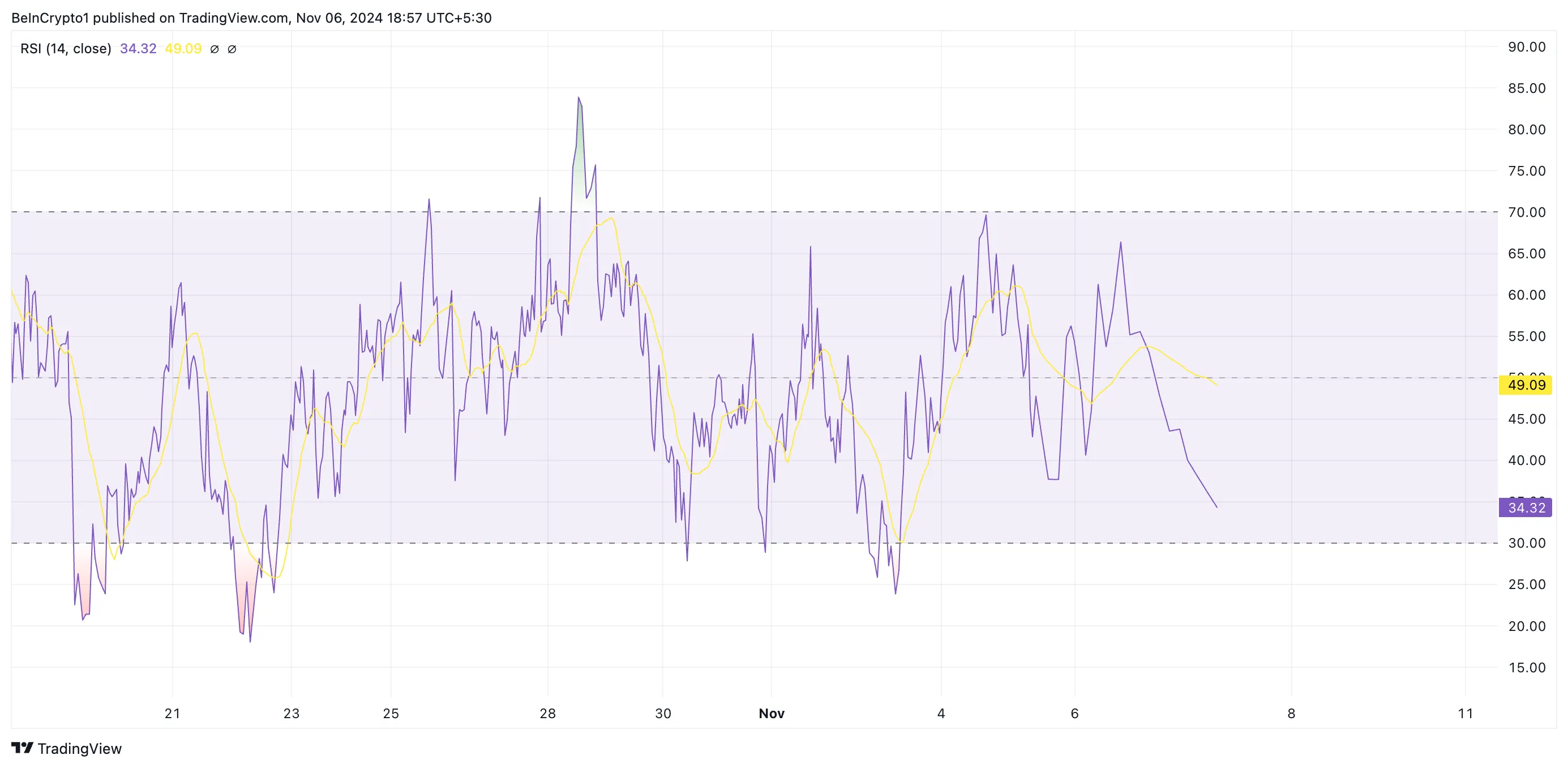TRUMP RSI
