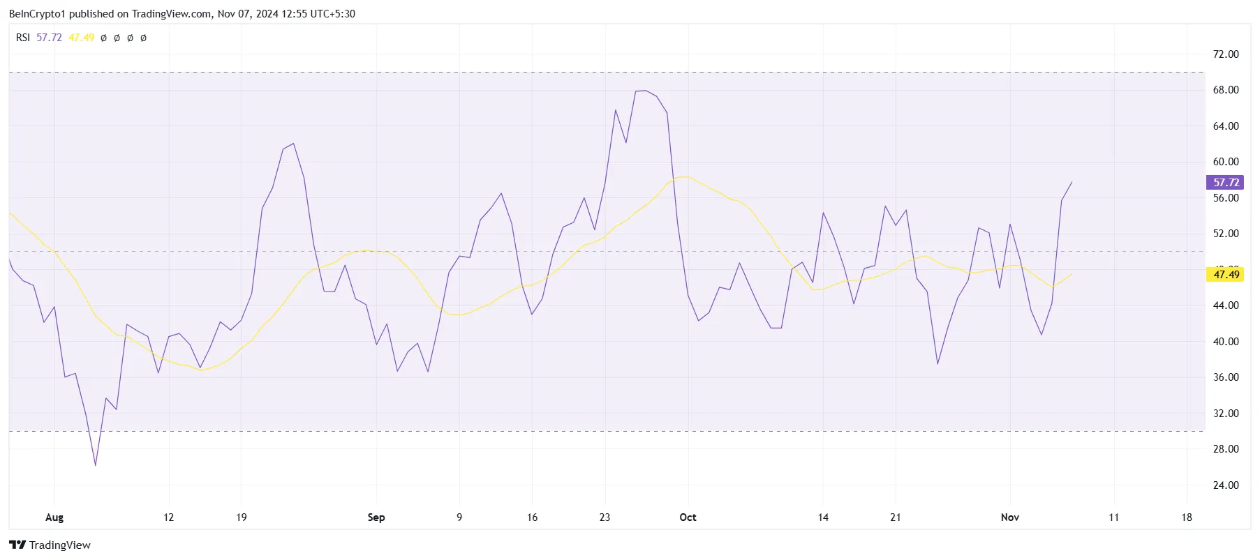 Cardano RSI.