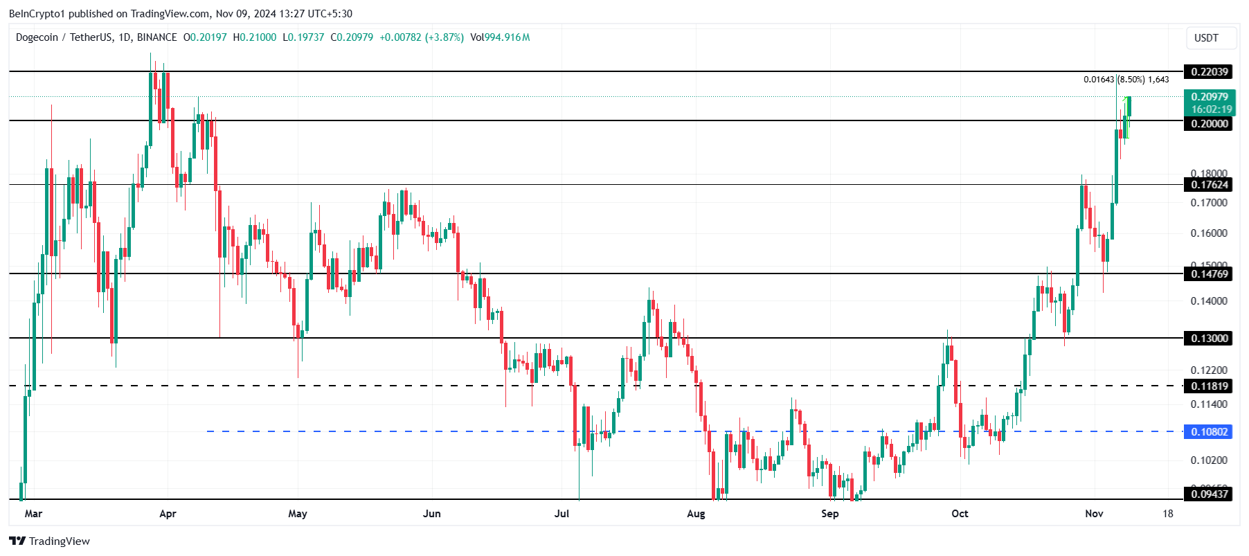 Dogecoin Fiyat Analizi.