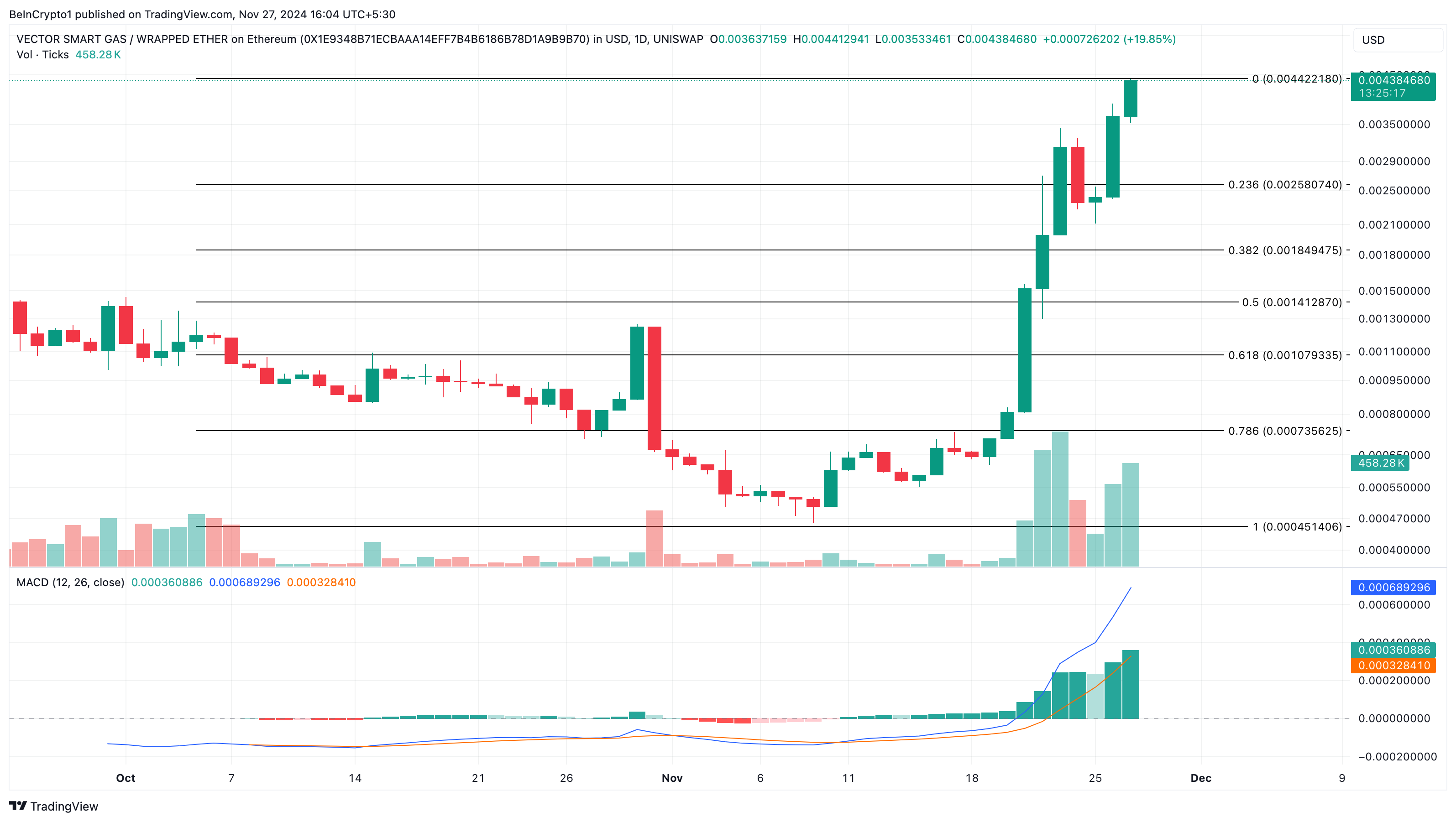 VSG trend altcoin analizi