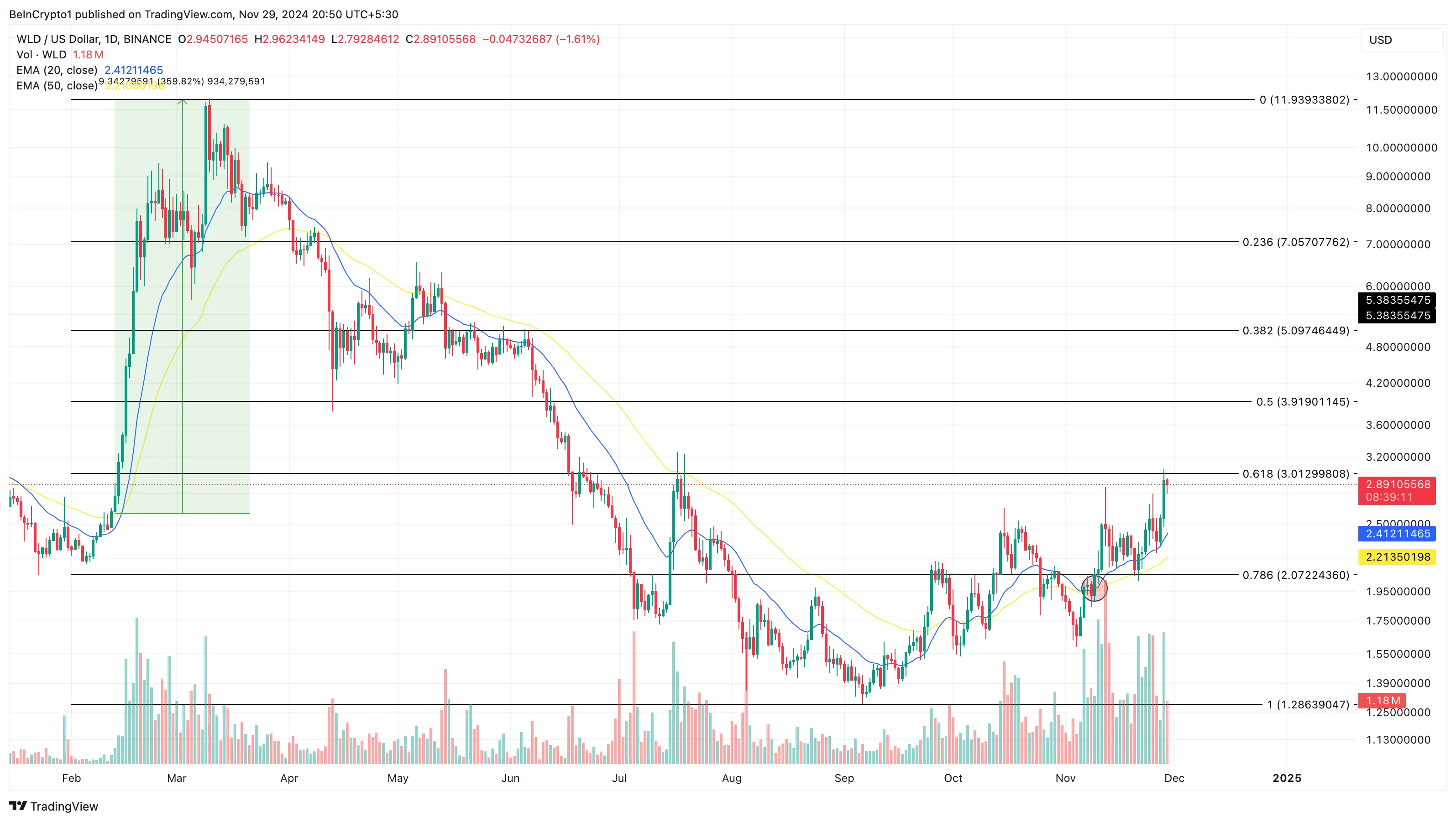 Worldcoin fiyat analizi