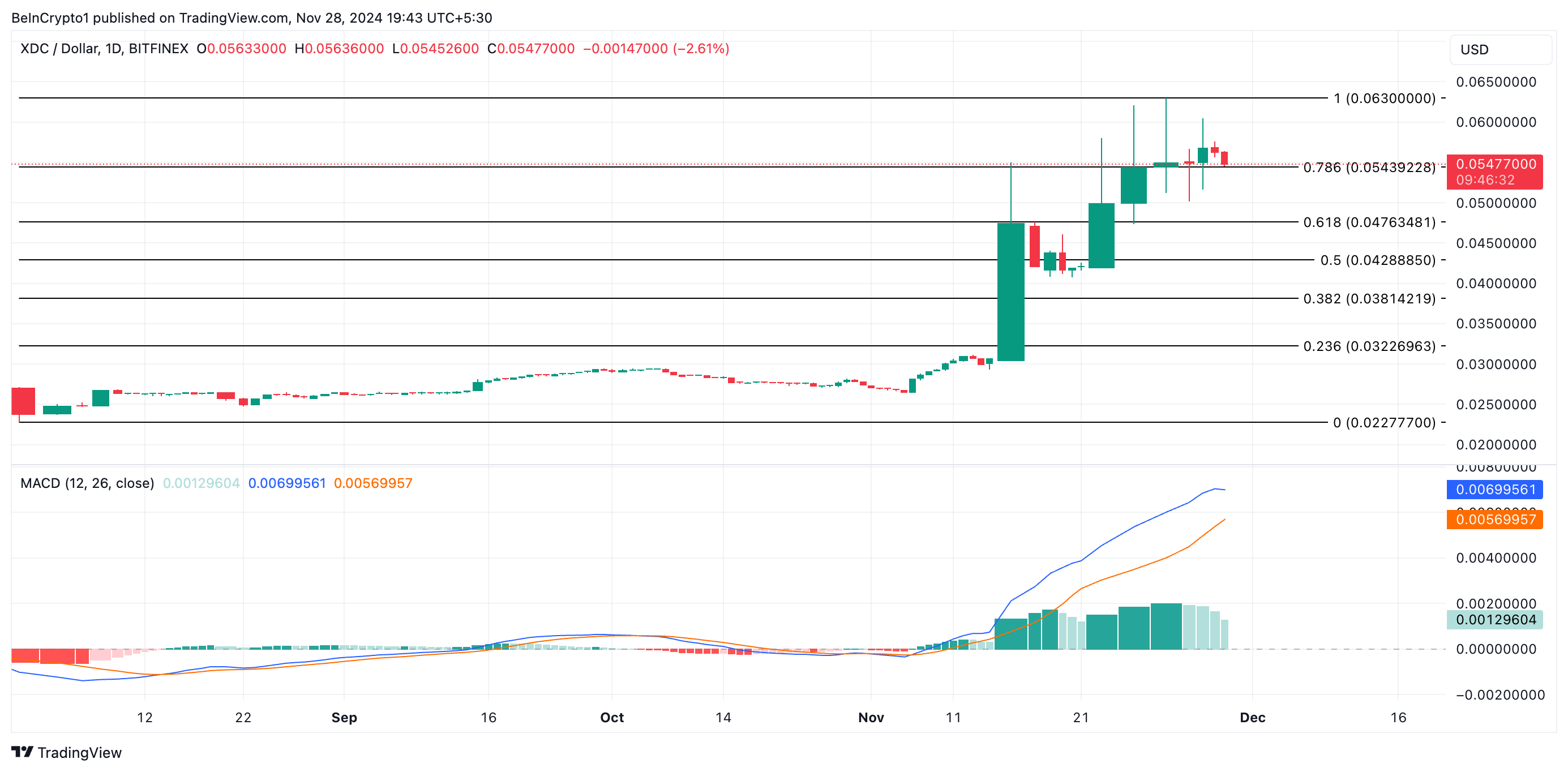 RWA Token XDC Fiyat Analizi