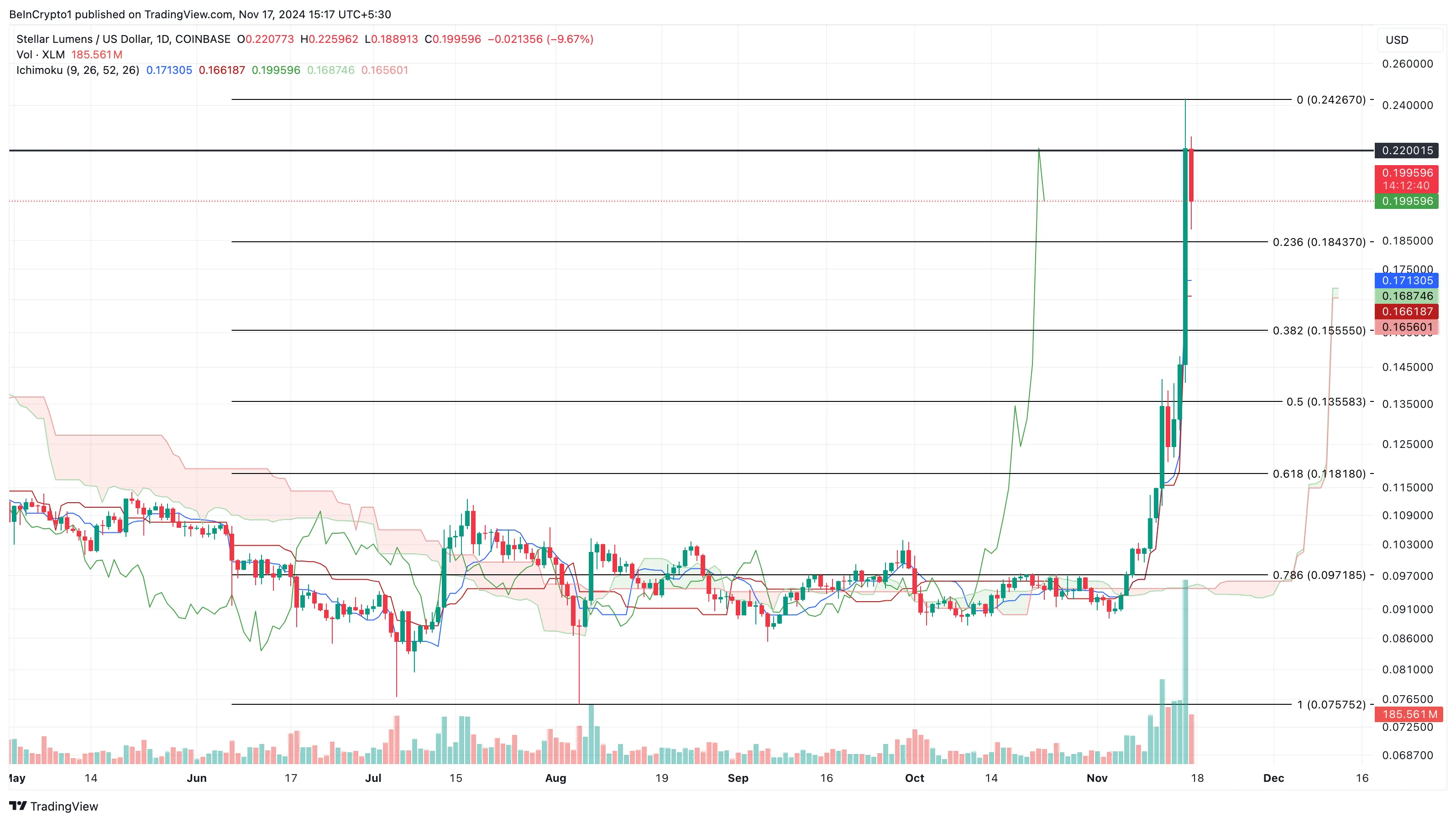 XLM fiyat analizi