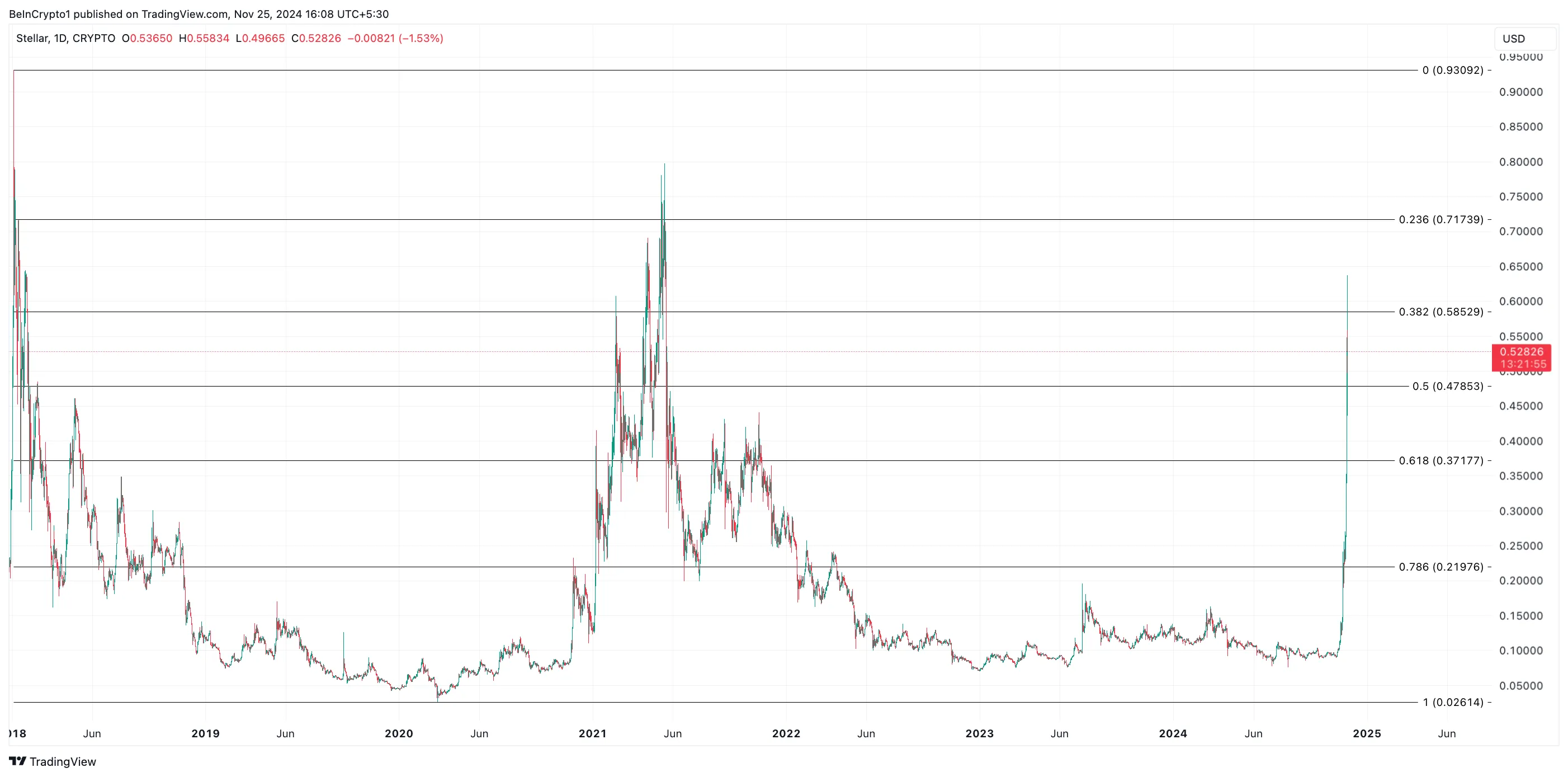 XLM Fiyat Analizi