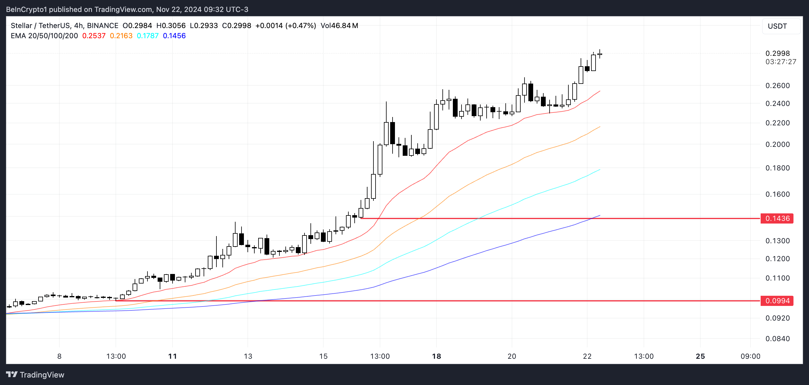 XLM Fiyat Analizi.