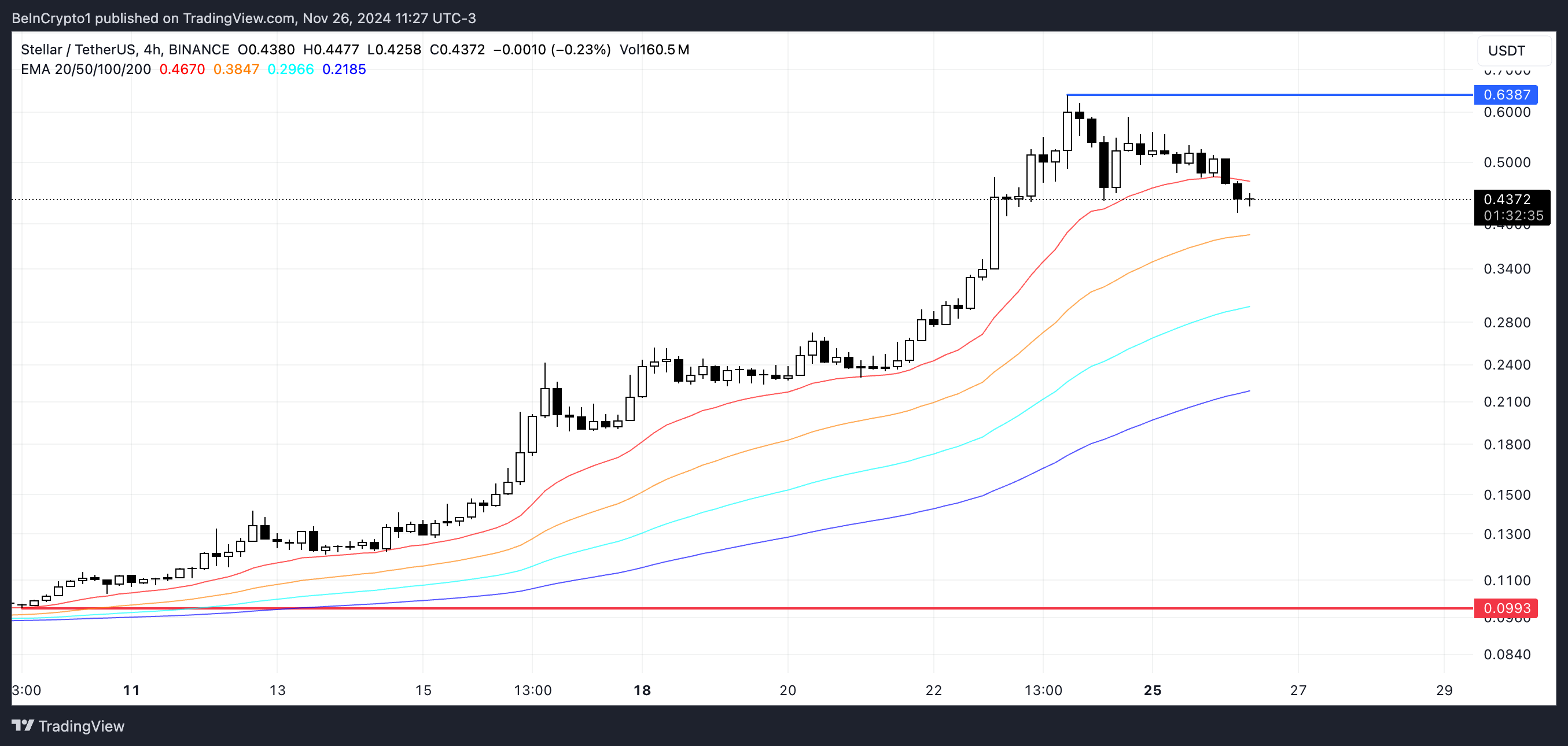 XLM Fiyat Analizi.