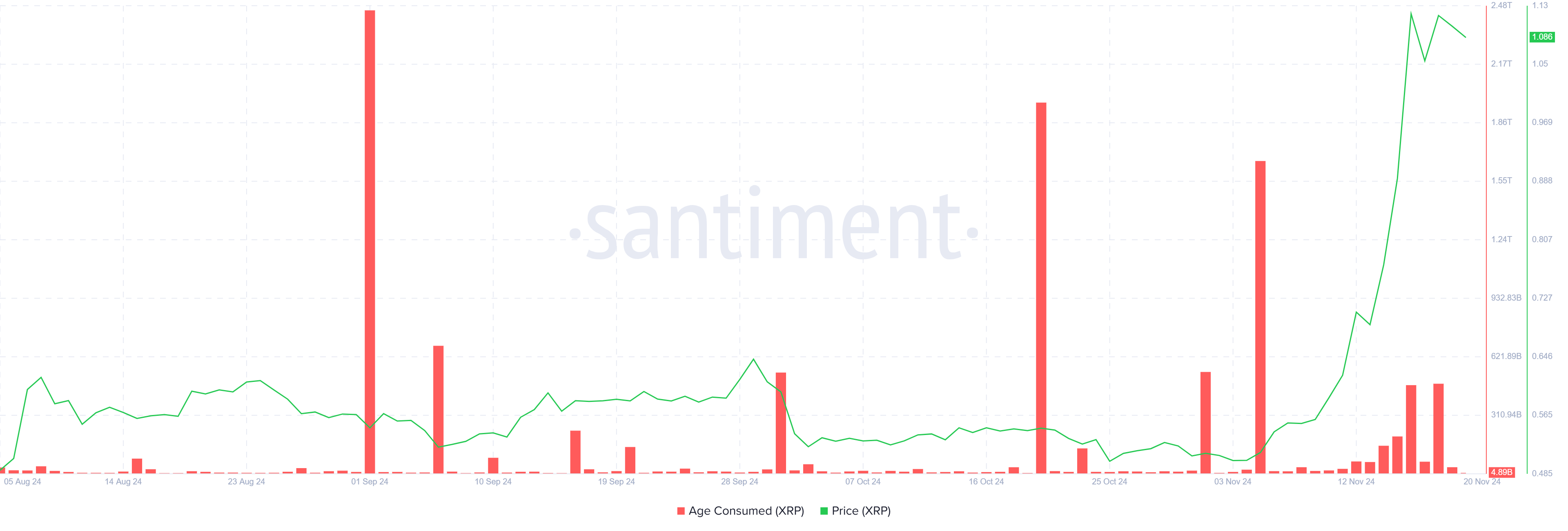 XRP Yaş Tüketimi
