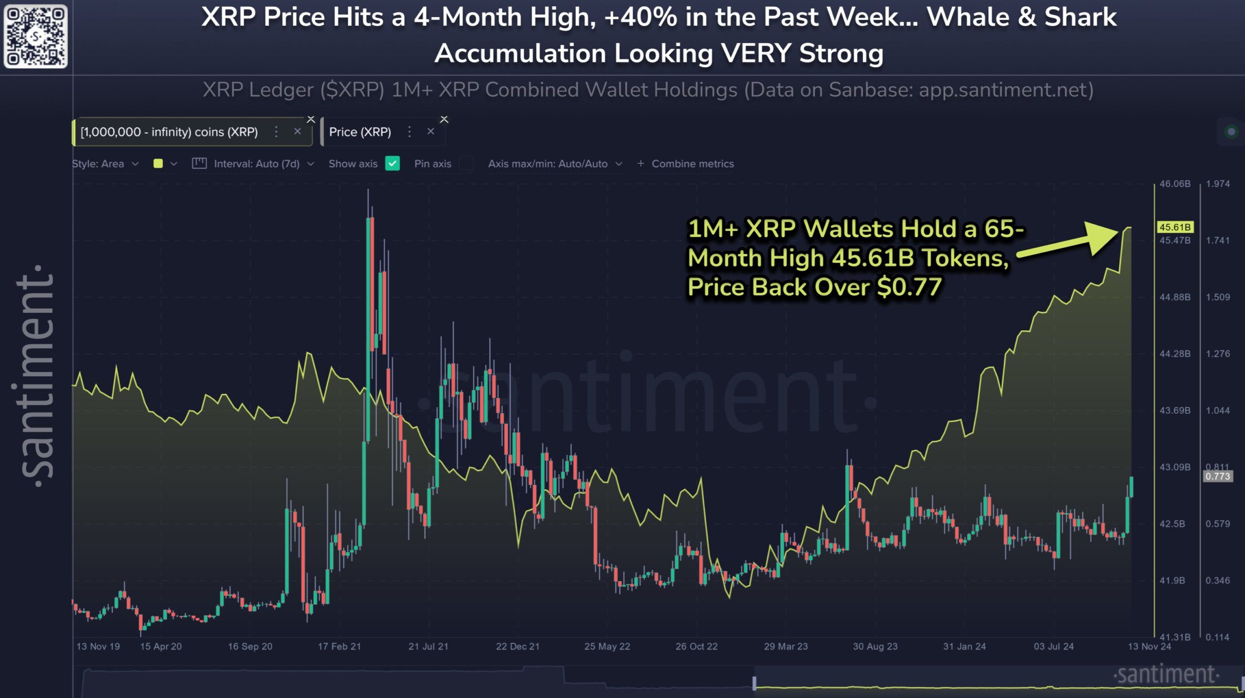XRP balinalarının birikimi