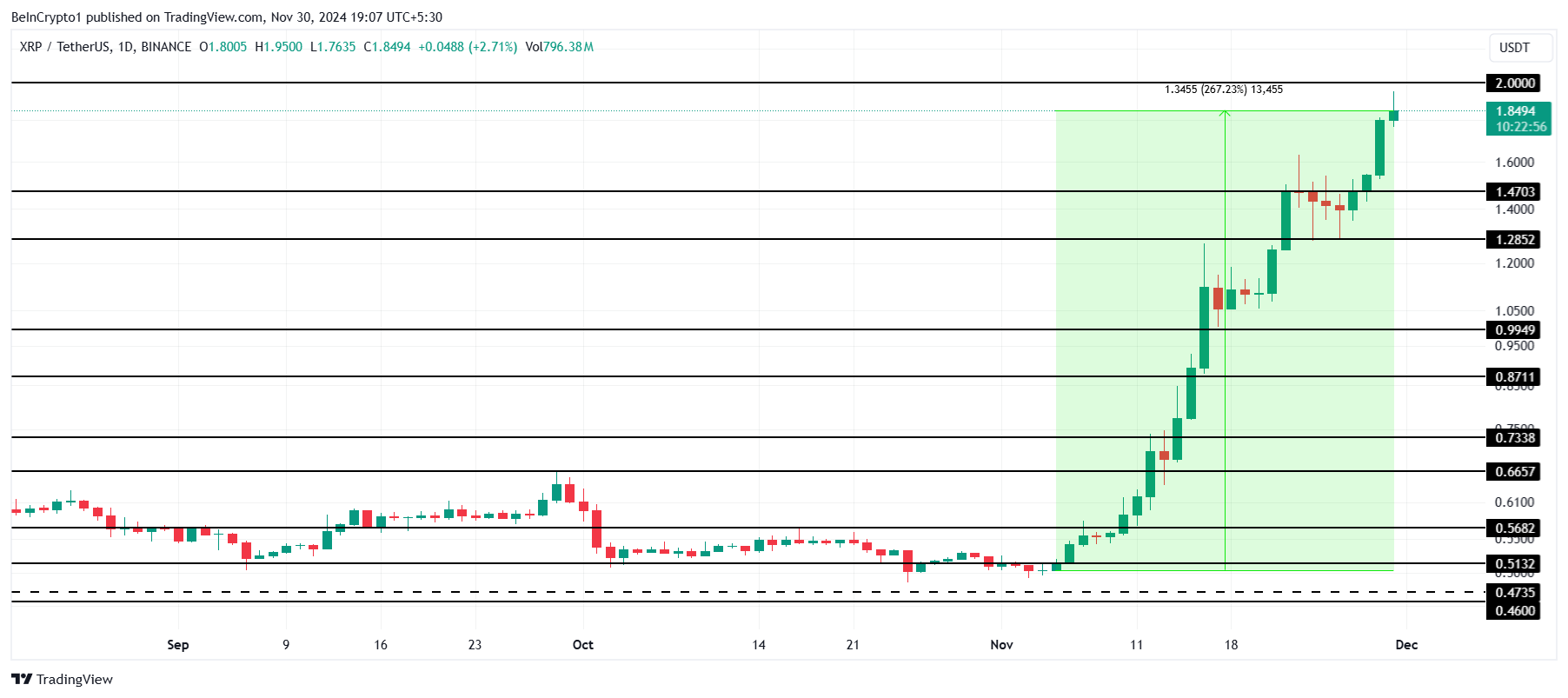 XRP Fiyat Analizi.