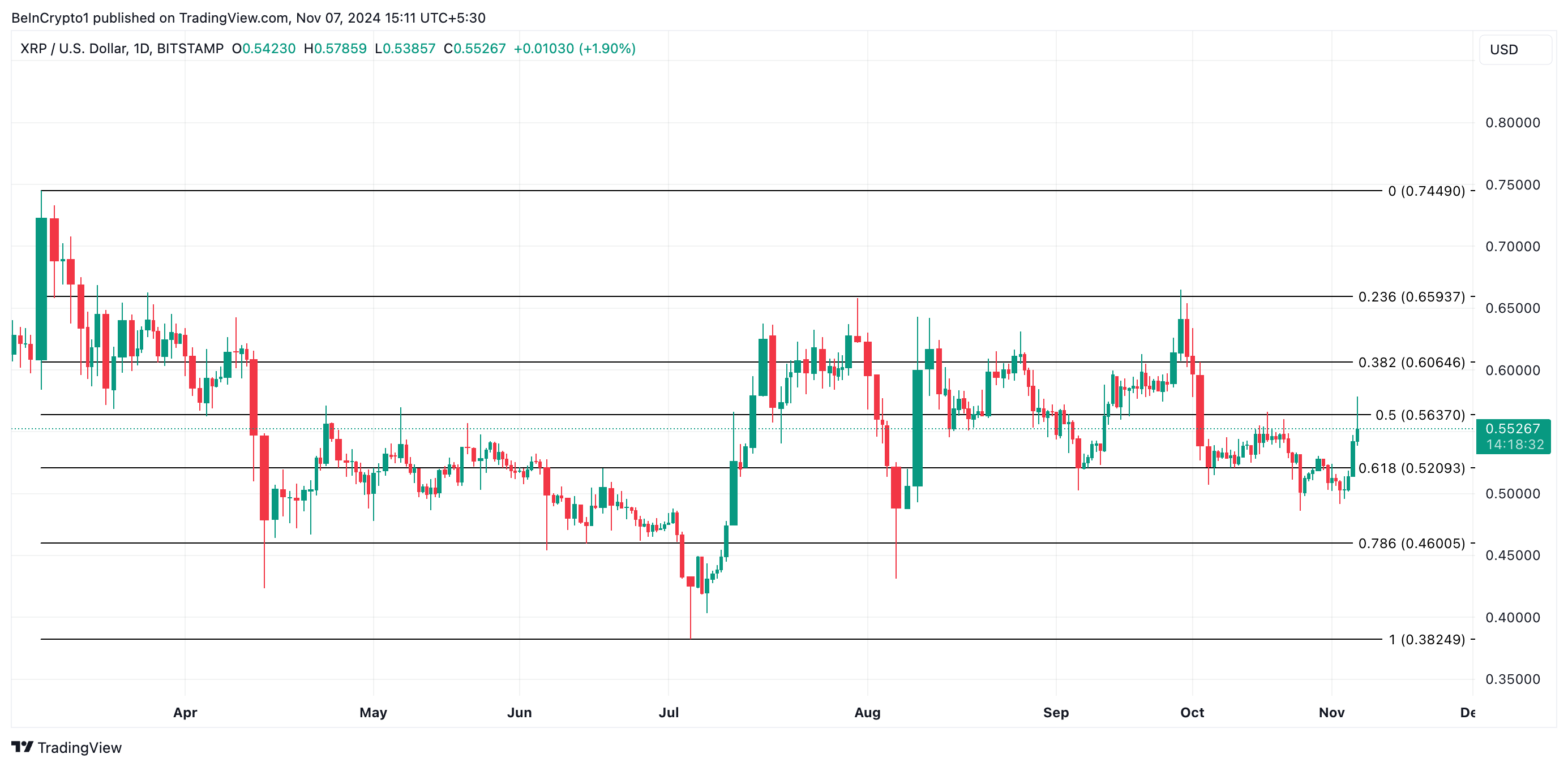 XRP Fiyat Analizi