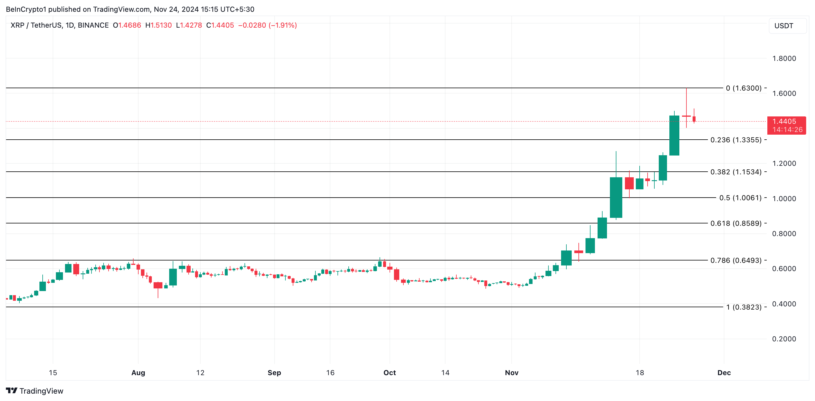 XRP Fiyat Analizi.