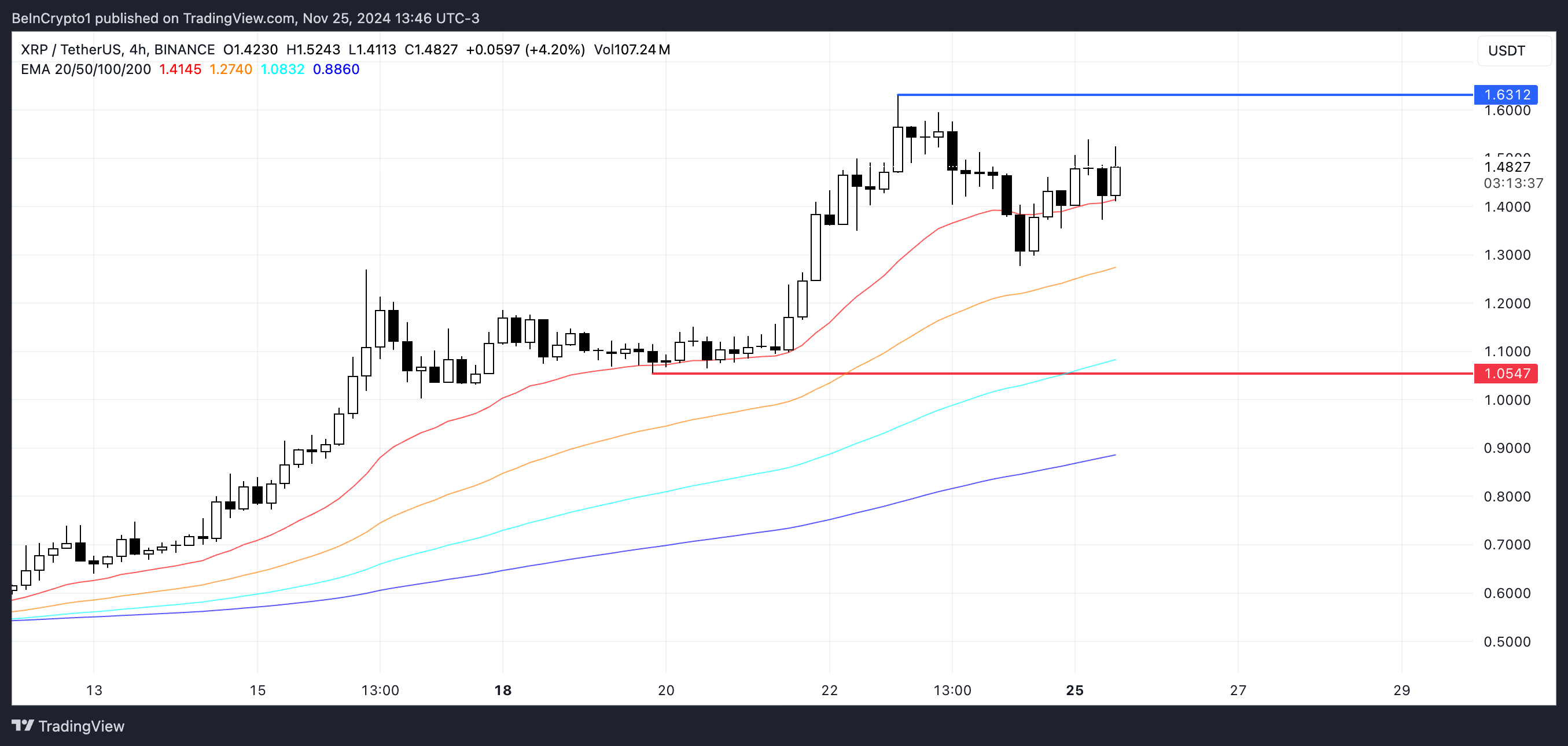 XRP Fiyat Analizi.