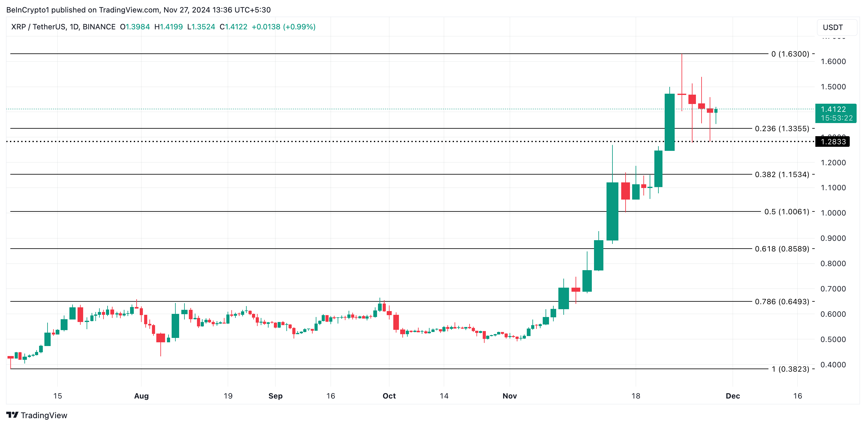 XRP Fiyat Analizi.