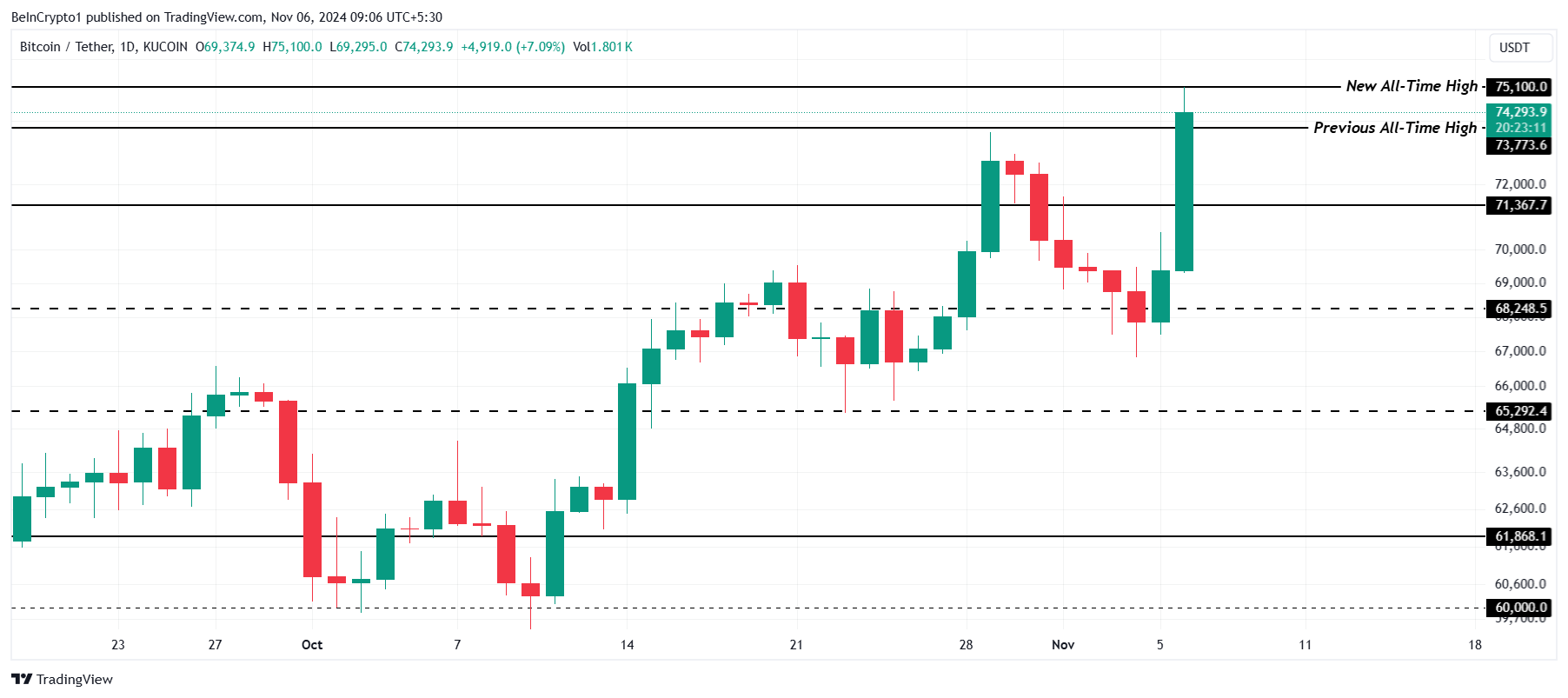 Bitcoin Fiyat Analizi.