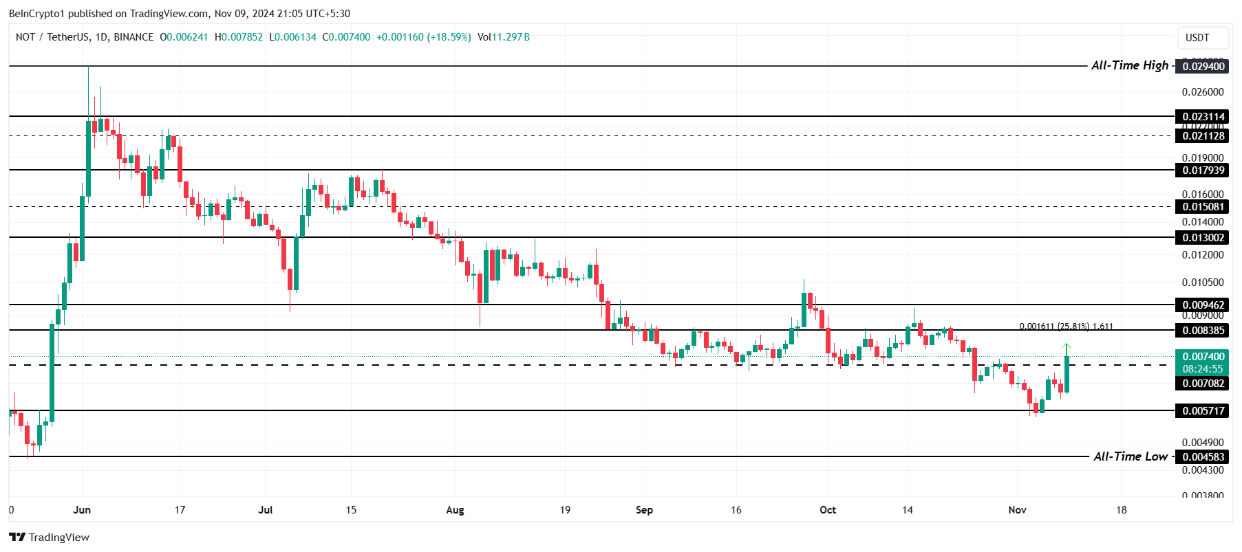 Notcoin Fiyat Analizi.