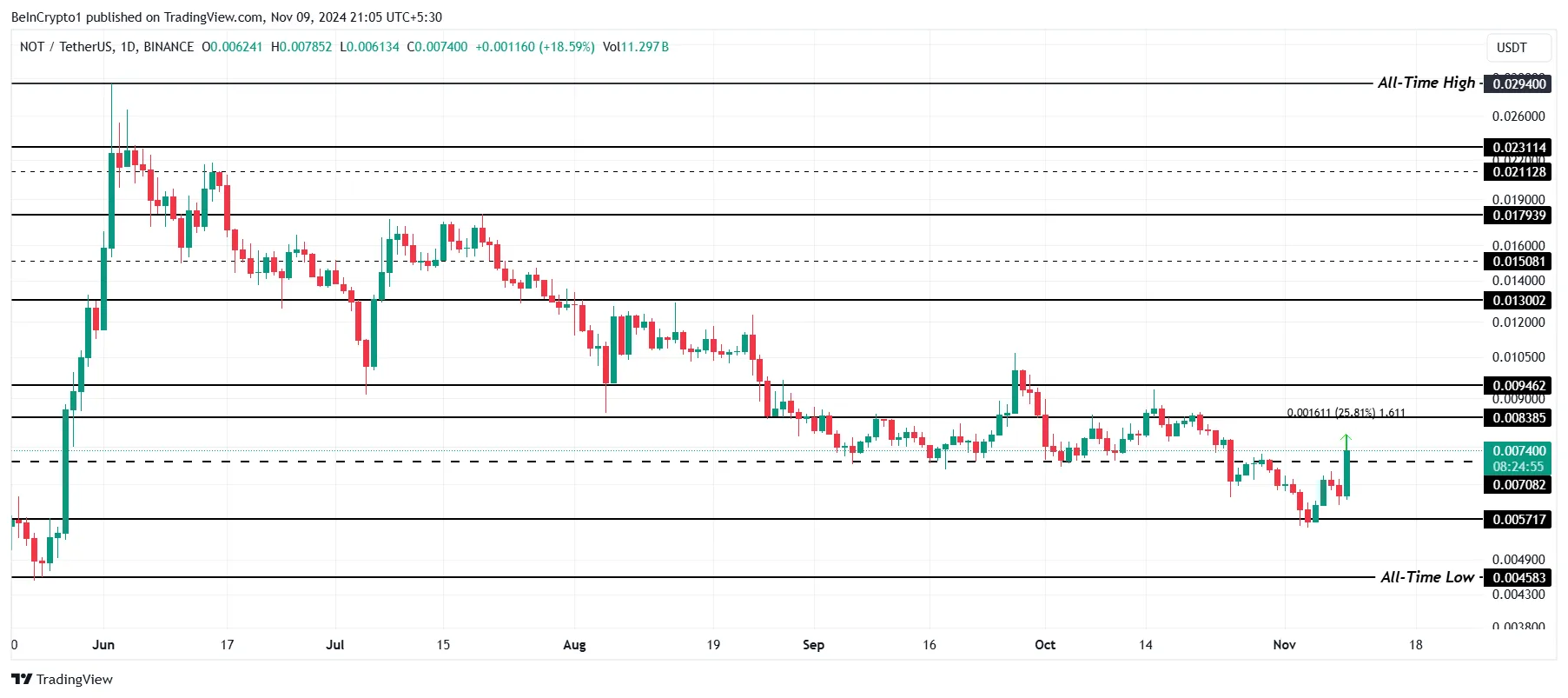 Notcoin Fiyat Analizi.