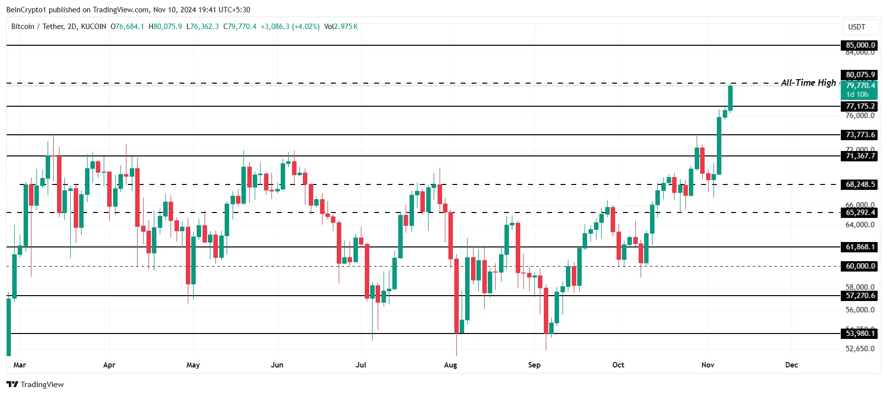 Bitcoin Fiyat Analizi