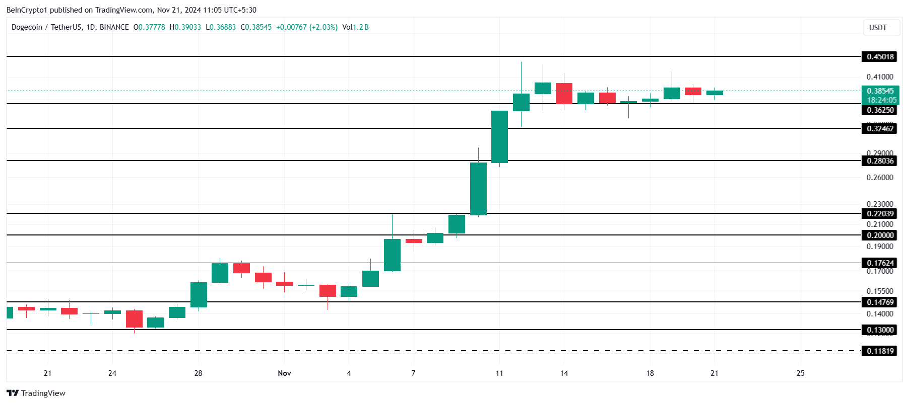 Dogecoin Fiyat Analizi.