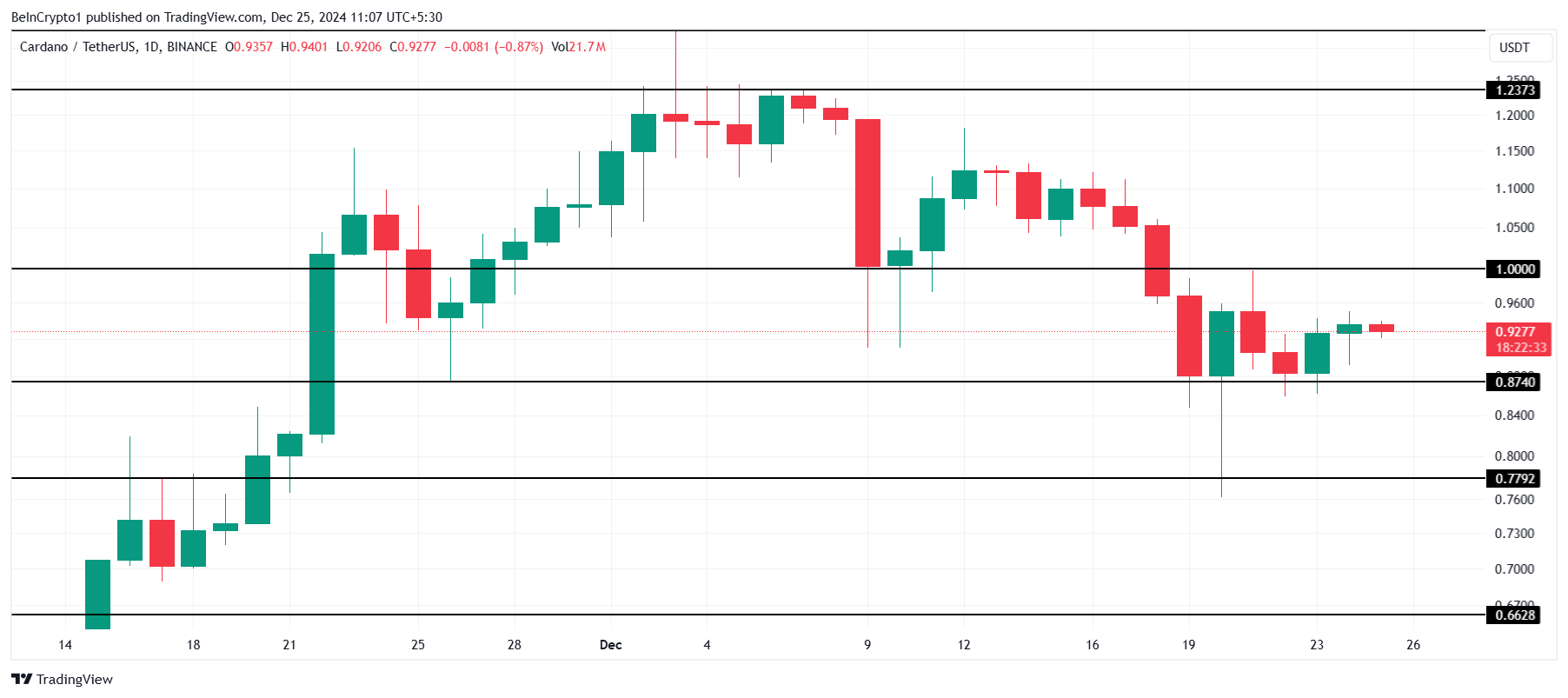 Cardano Fiyat Analizi.