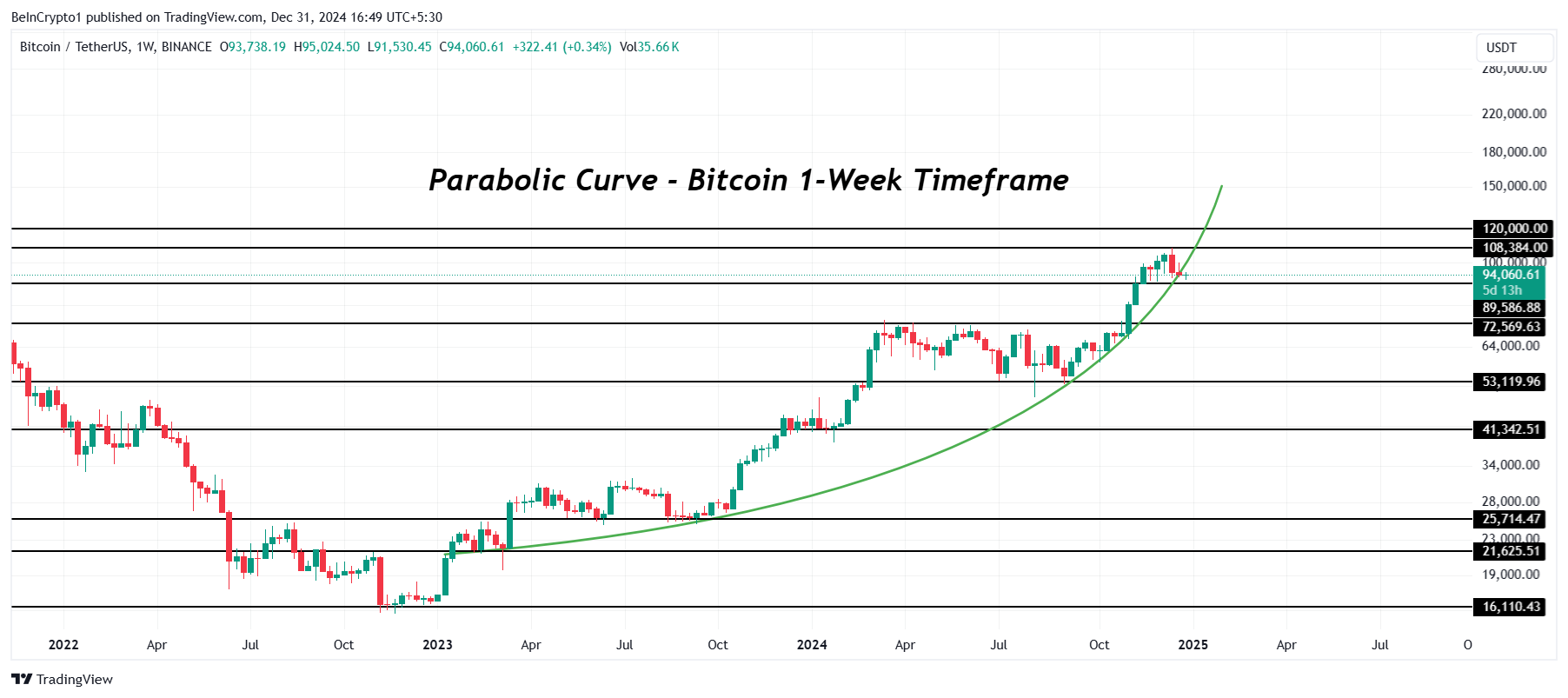 Bitcoin Fiyat Analizi.