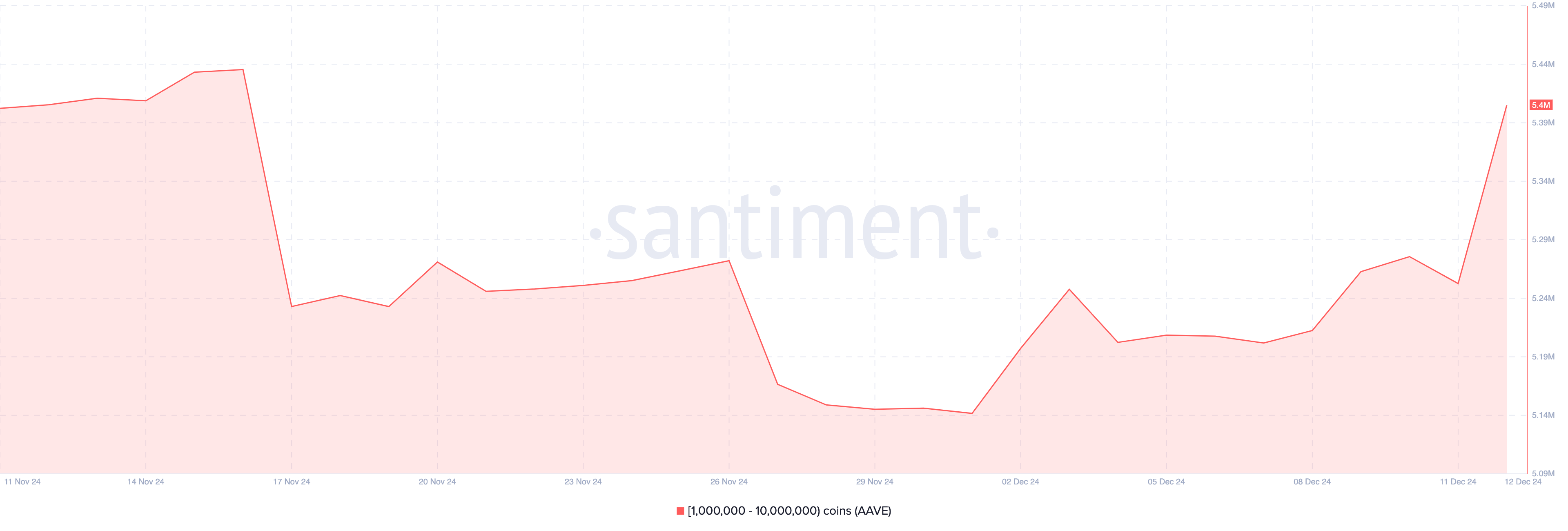 Kripto balinaları AAVE balina varlıklarını artırıyor