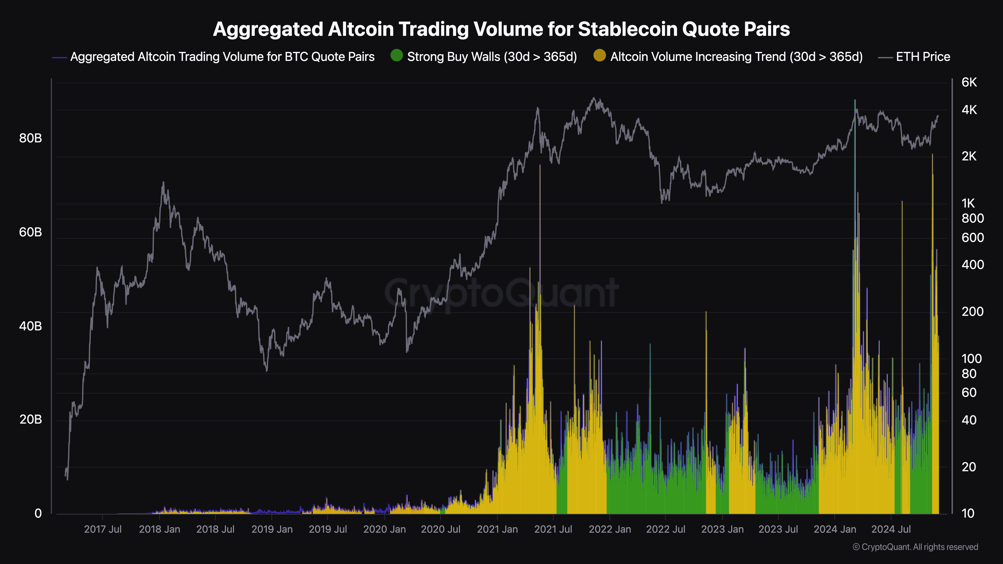 Altcoin trading hacmi artıyor