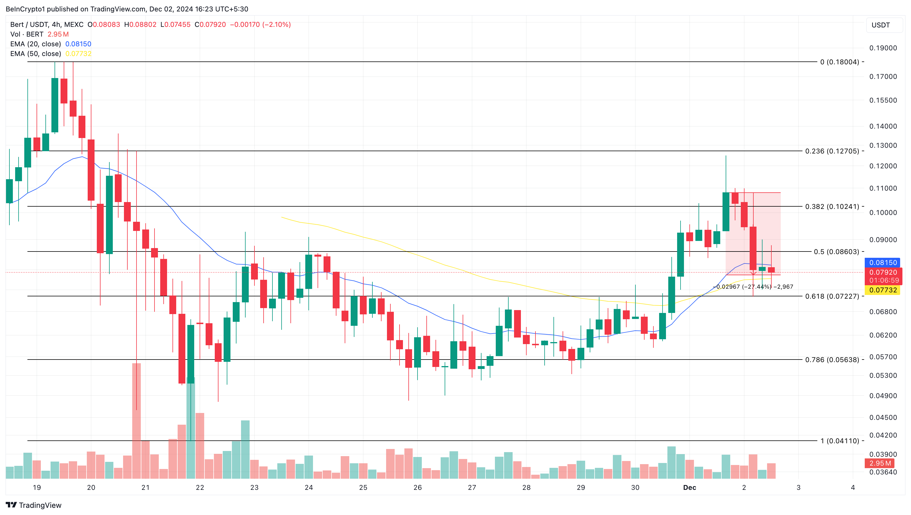 BERT popüler altcoin'ler
