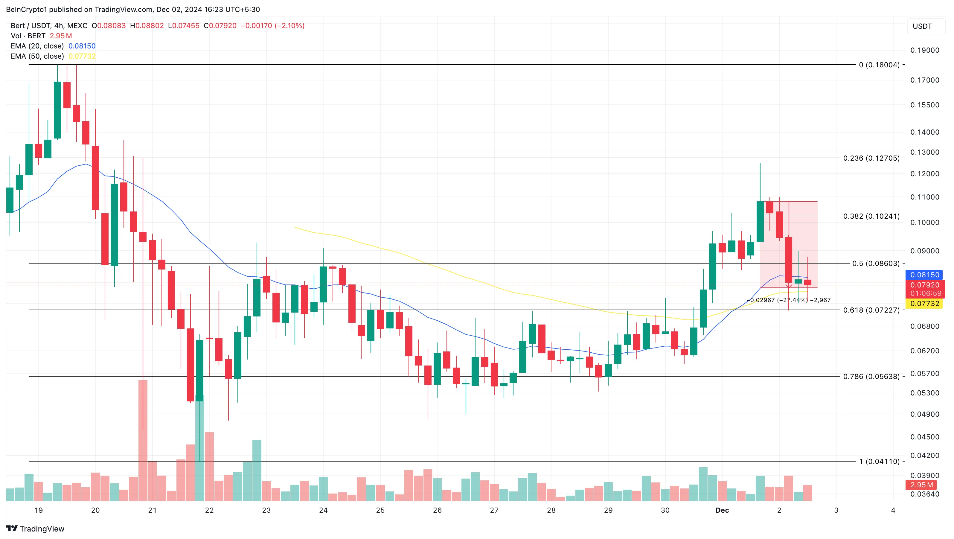 BERT popüler altcoin'ler