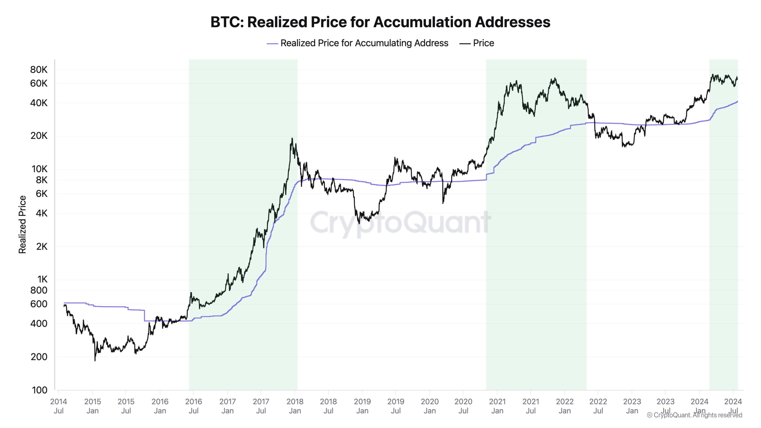 Bitcoin birikimi
