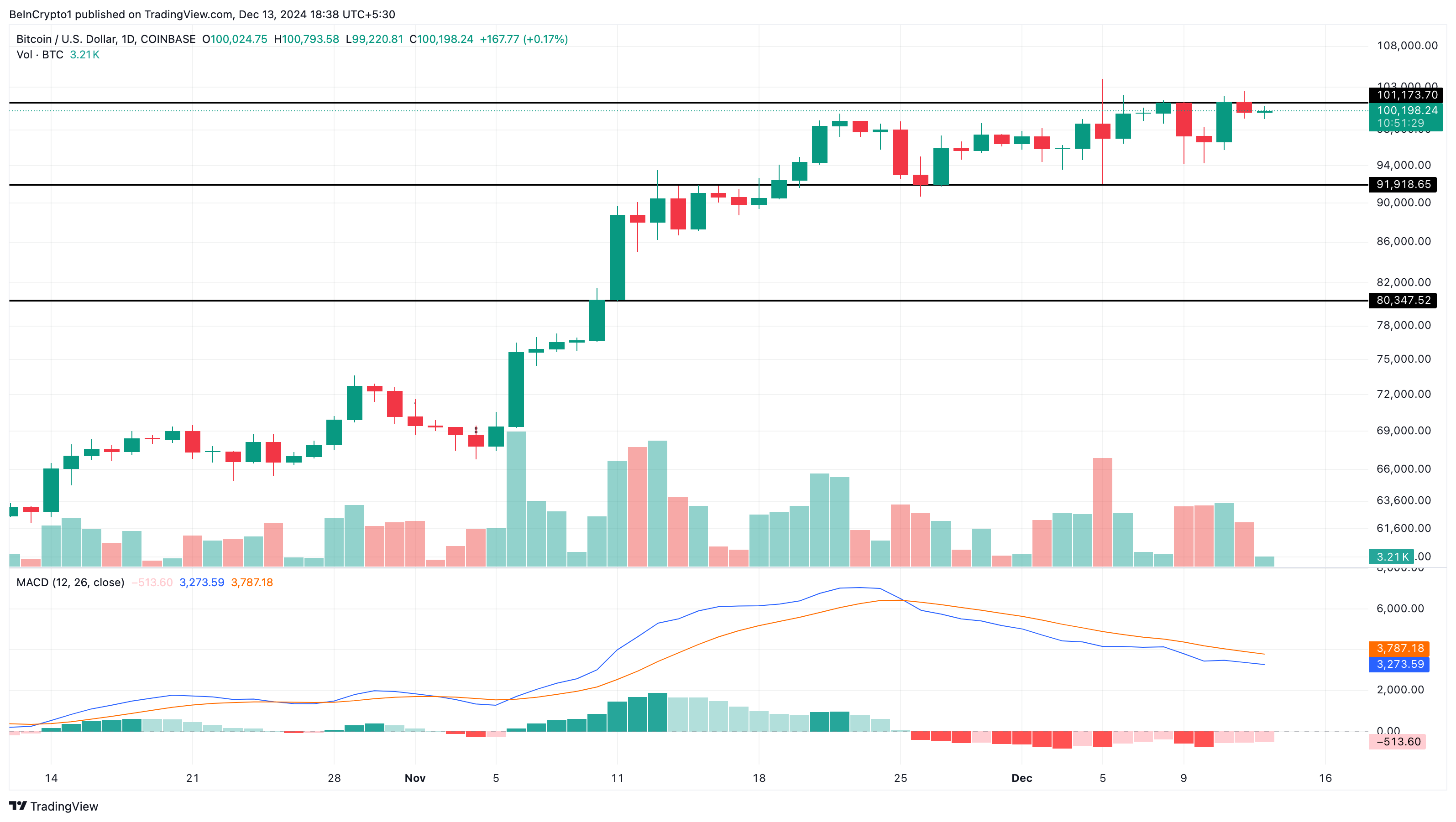 Bitcoin fiyat analizi