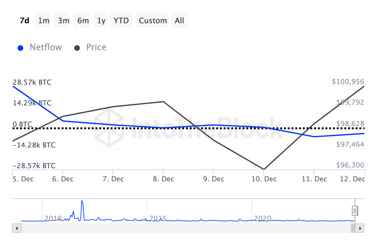 Bitcoin büyük sahiplerin net akışı